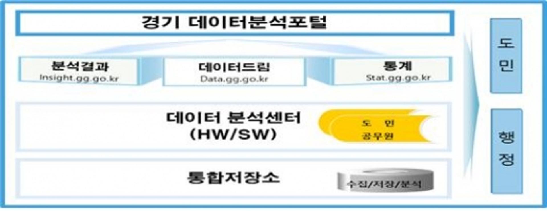 ‘경기 데이터 분석 플랫폼’ 4월 가동… 공공·민간 데이터 총집결