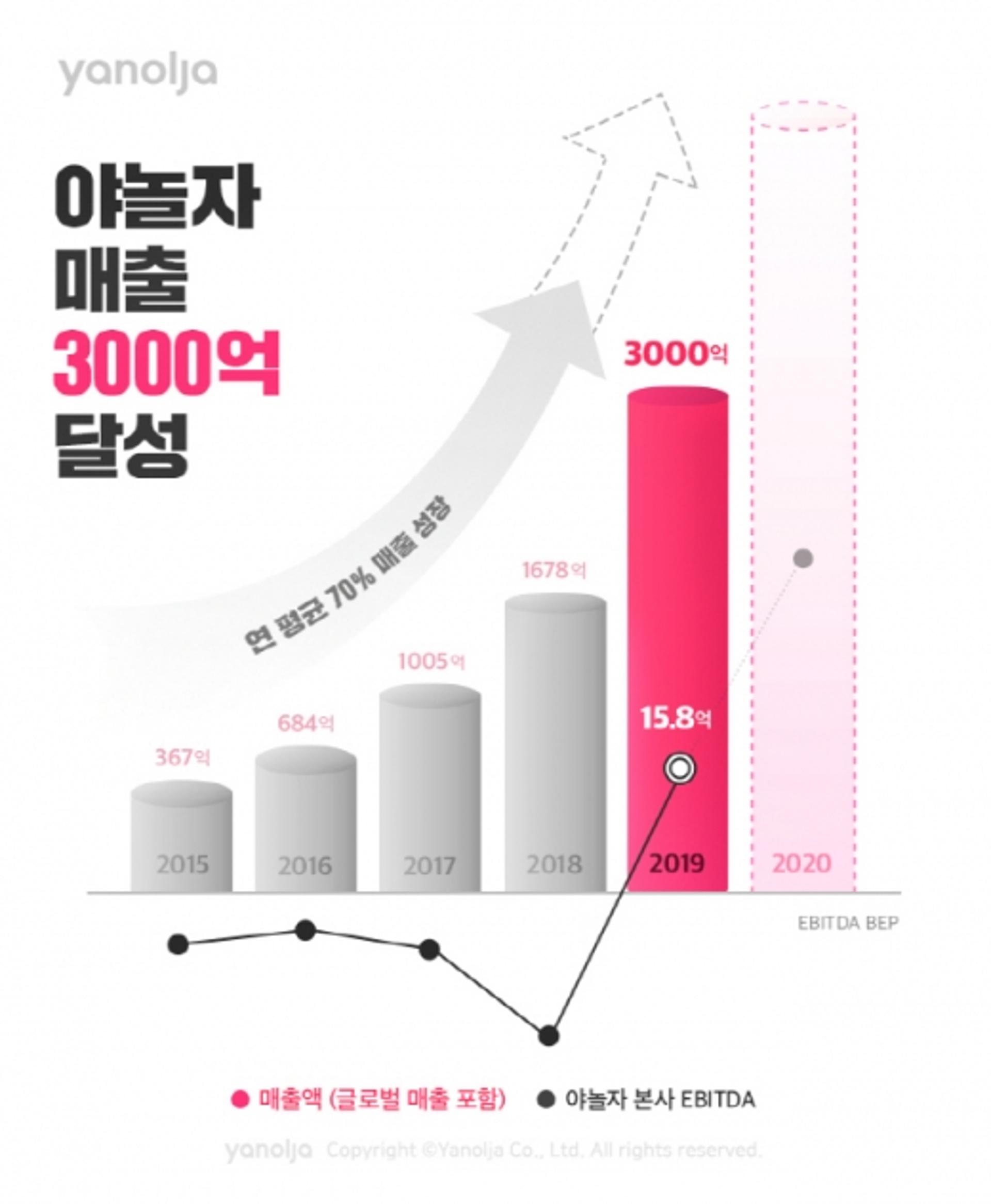 유니콘 이유 있었다… 야놀자, '매출 3000억' 전년비 78.8%↑