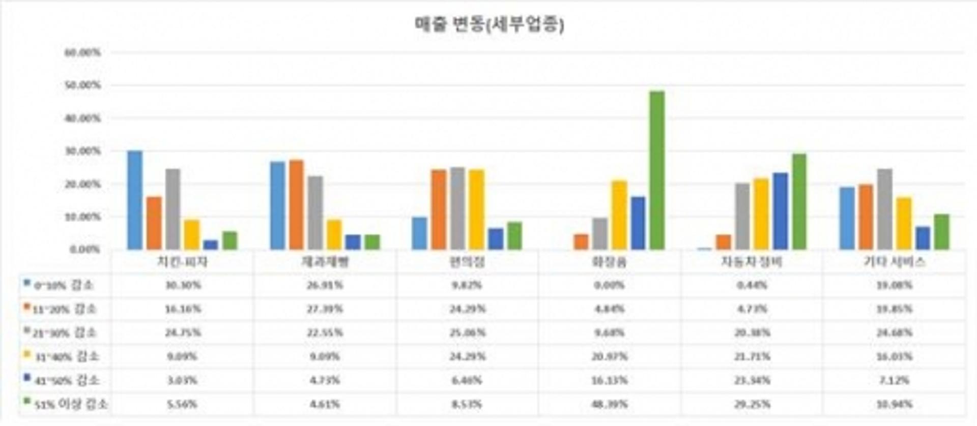 경기도내 가맹점주 36%, 코로나19에 매출 40% 이상 감소