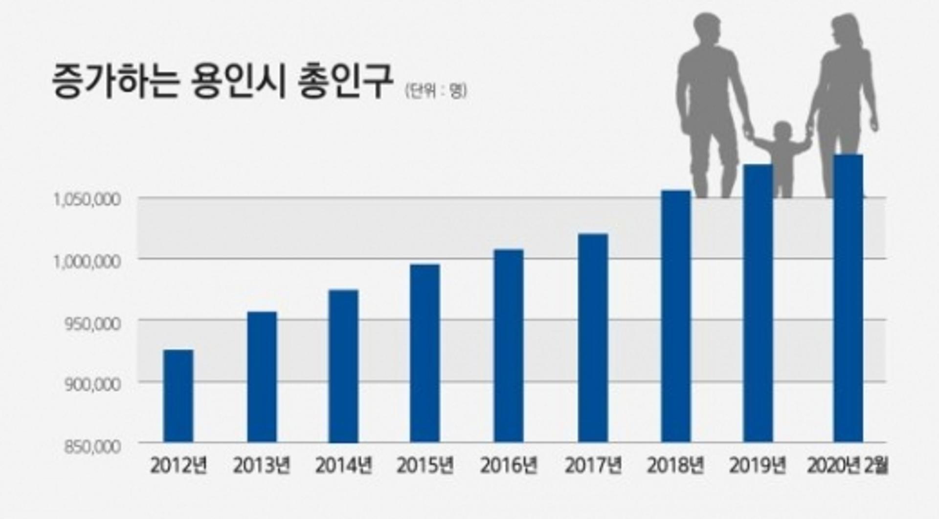 용인시 총인구 2개월 연속 108만명대 안착