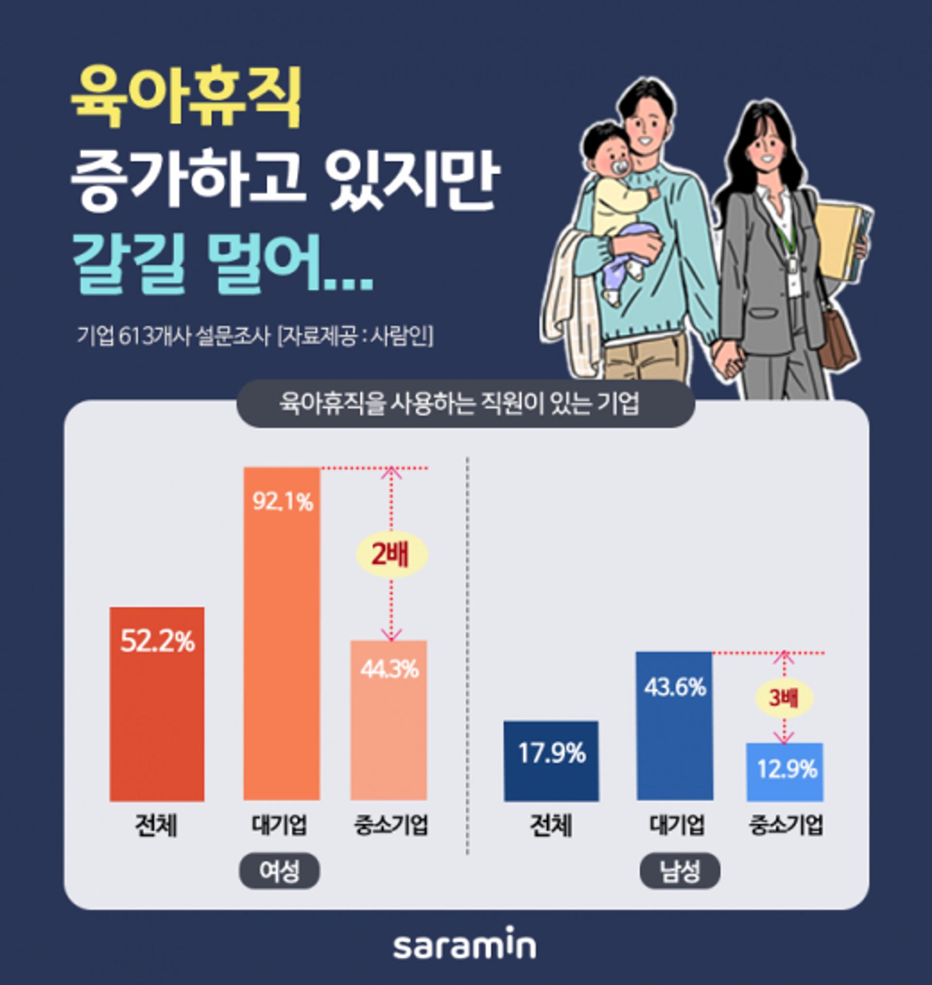 육아휴직도 양극화… 대기업 92.1% 쓰는데 중기는 44.3% 불과