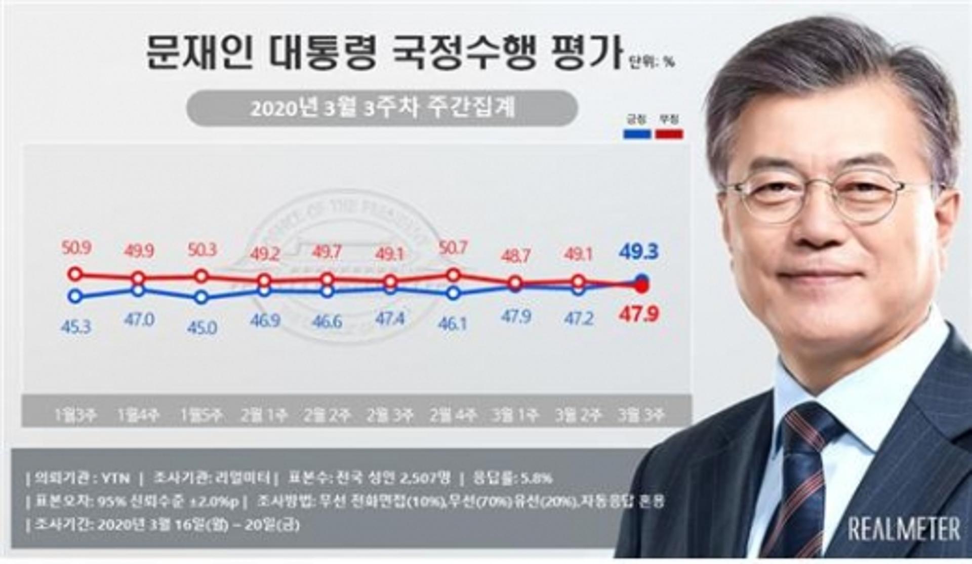 문 대통령 지지율 '49.3%', 올해 최고치 경신