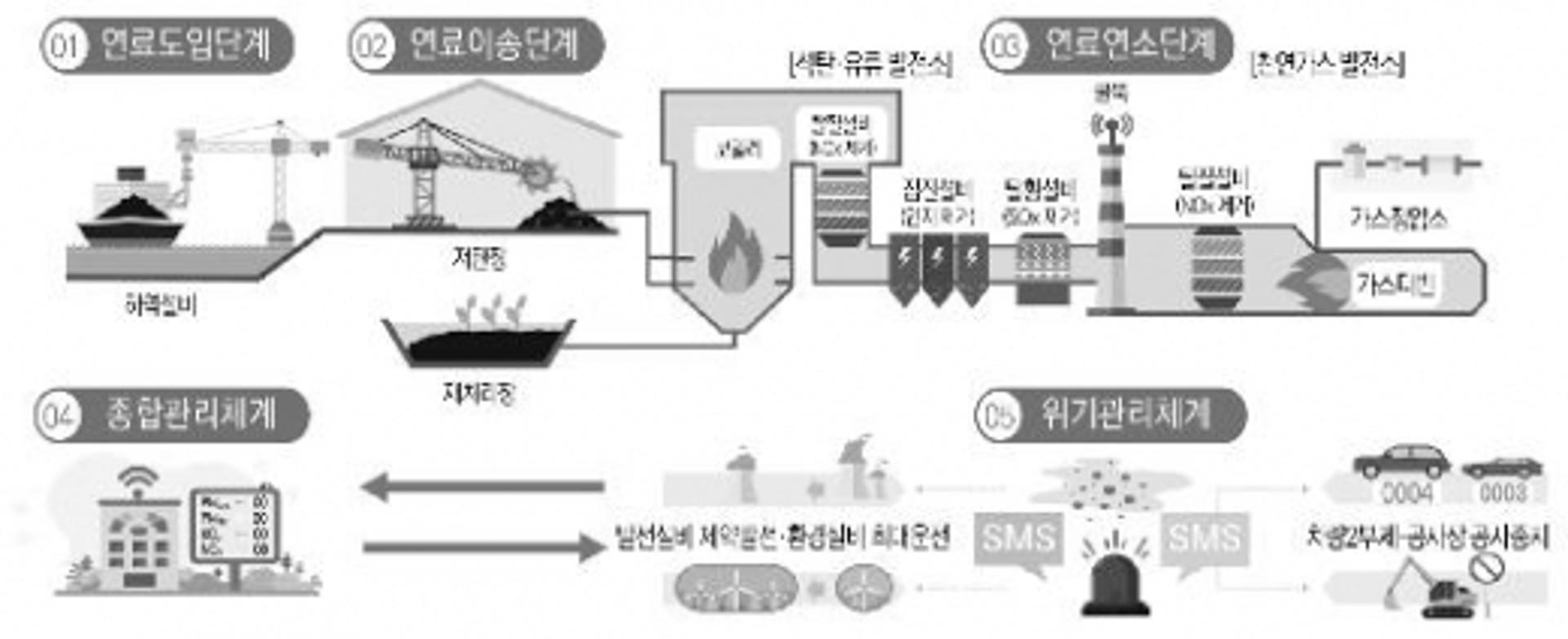 남부발전, 체계적인 관리로 미세먼지 5067톤 감축