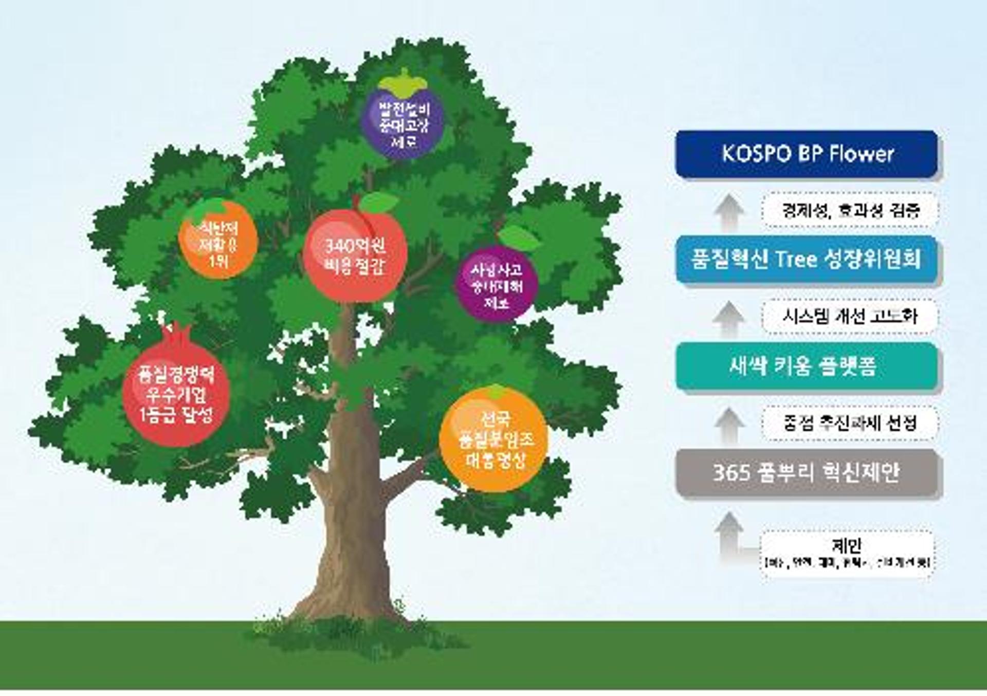 남부발전, 품질혁신으로 340억원 절감