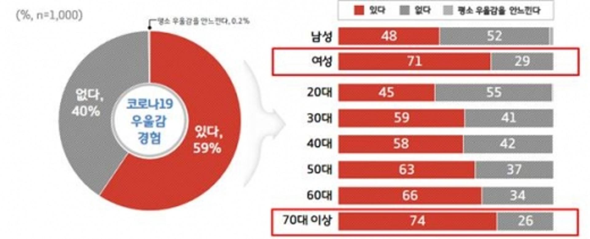 경기도민 59% 코로나19로 "우울감 느낀적 있다"