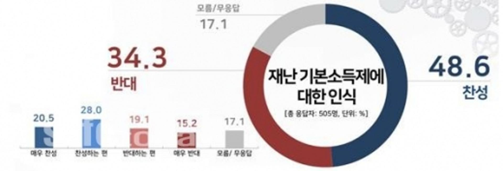 재난기본소득은 전 국민 대상 보편적 지급이 '정답'