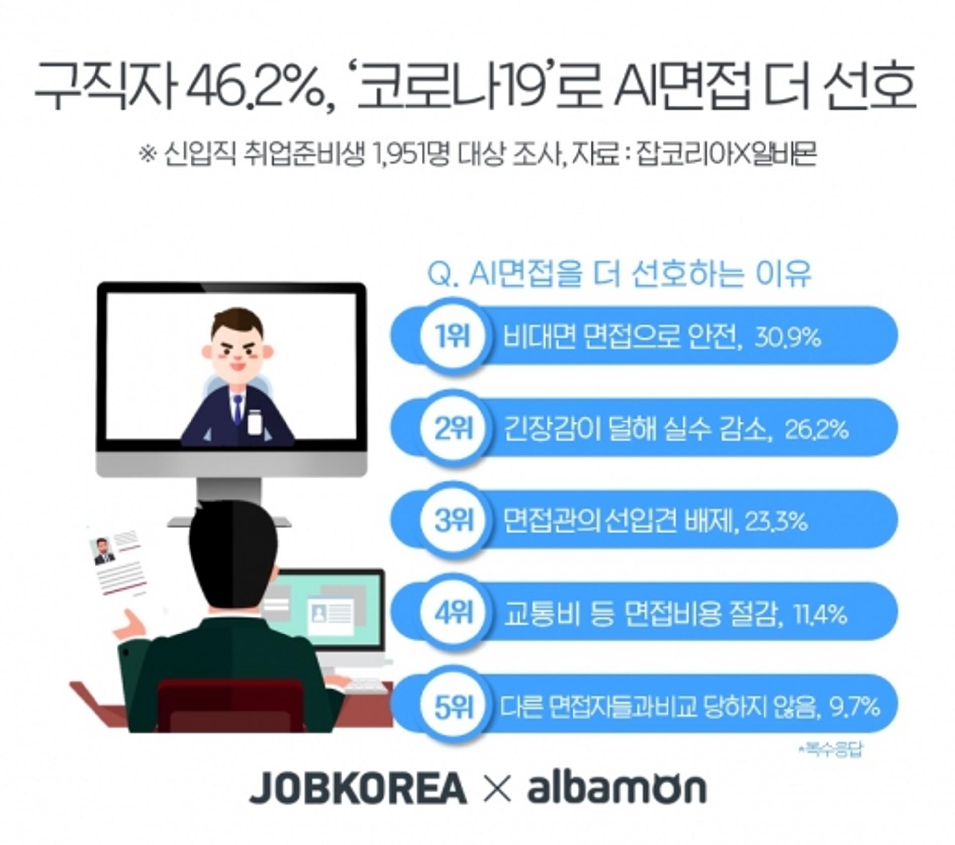 코로나19 여파, 구직자 46.2% AI면접 더 선호