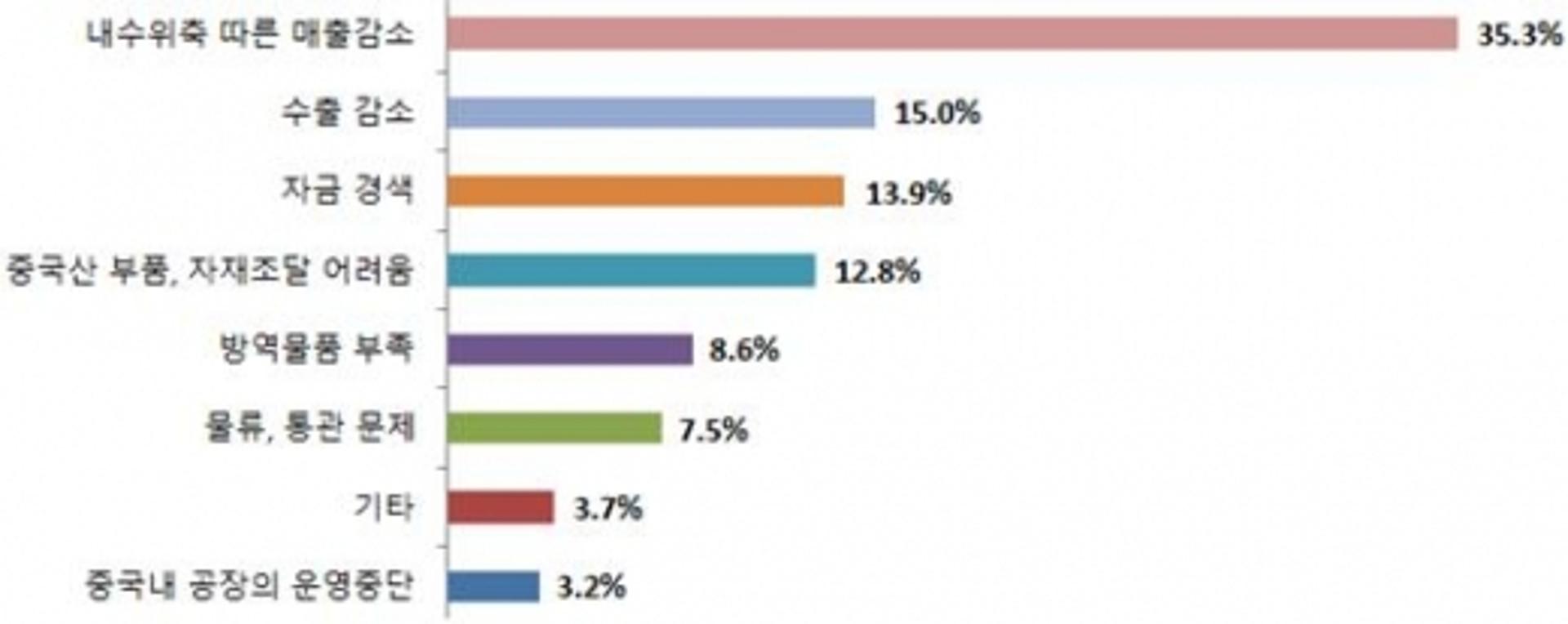 광주 제조업체 73.8% "코로나19로 '경영 피해' 심각"