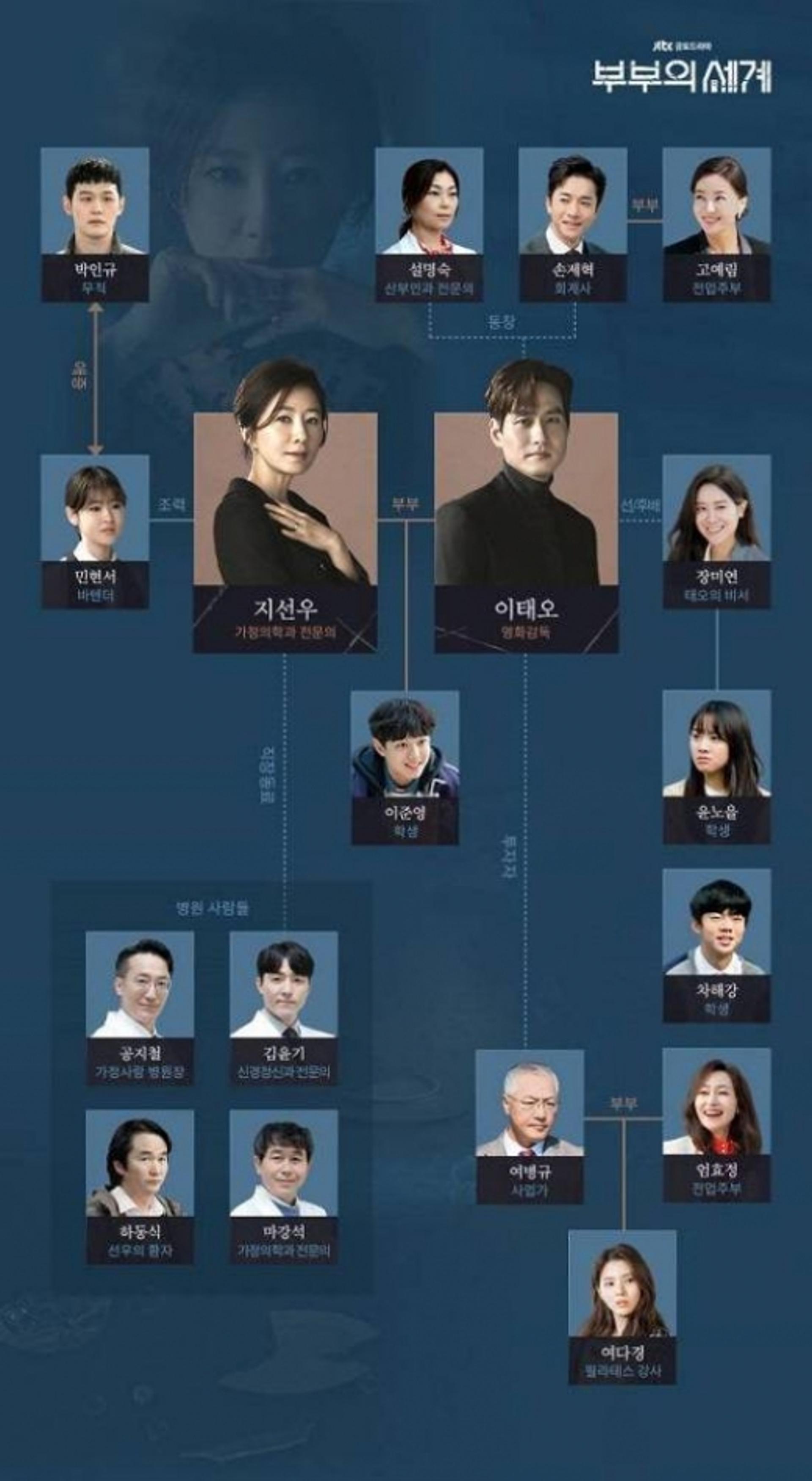 '부부의 세계' 인물관계도 보니…박해준 불륜녀 누구?