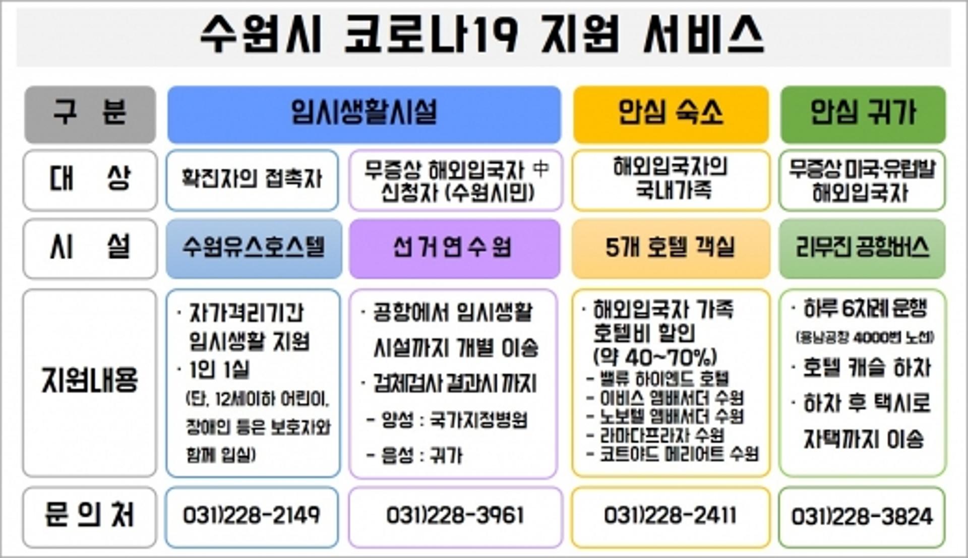 수원시, 무증상 해외입국자 100명 이상 수용