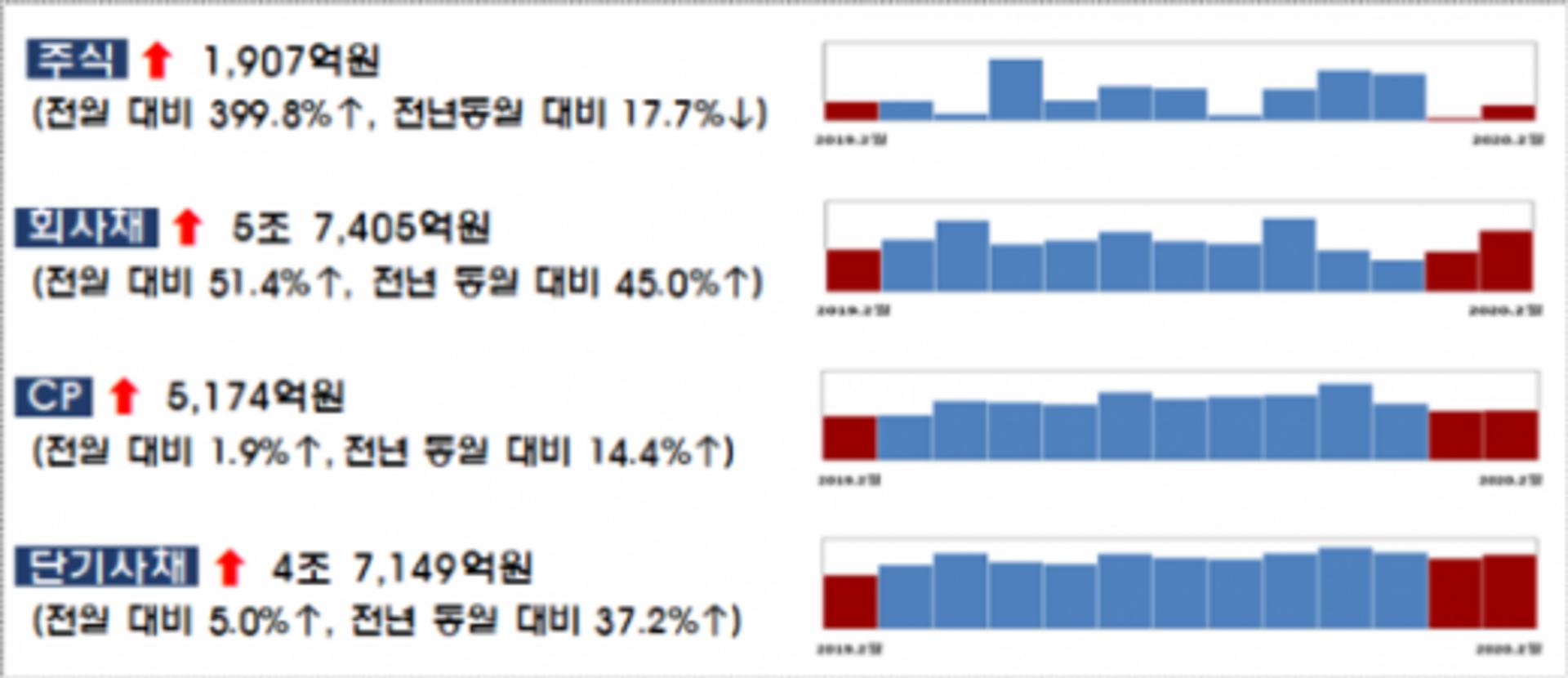 2월 기업 직접금융 조달 17조1368억원… 주식·회사채 53% 급증