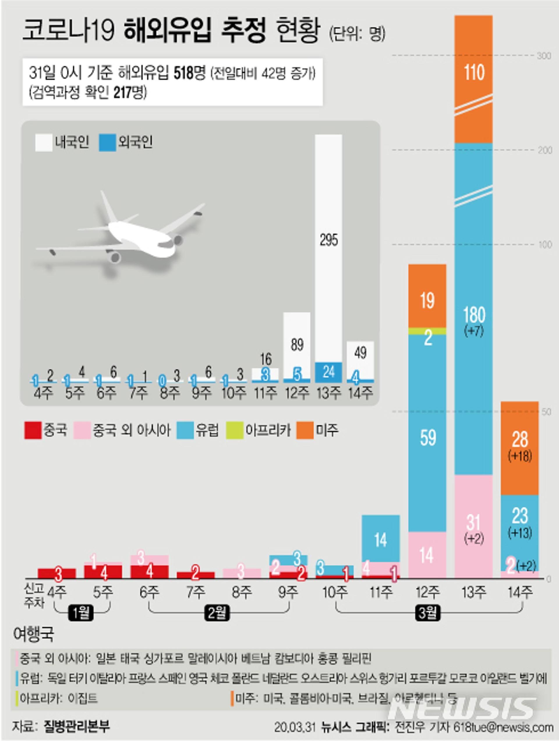 고양시 27번째 확진자 발생, 영국 유학중인 30대 남성