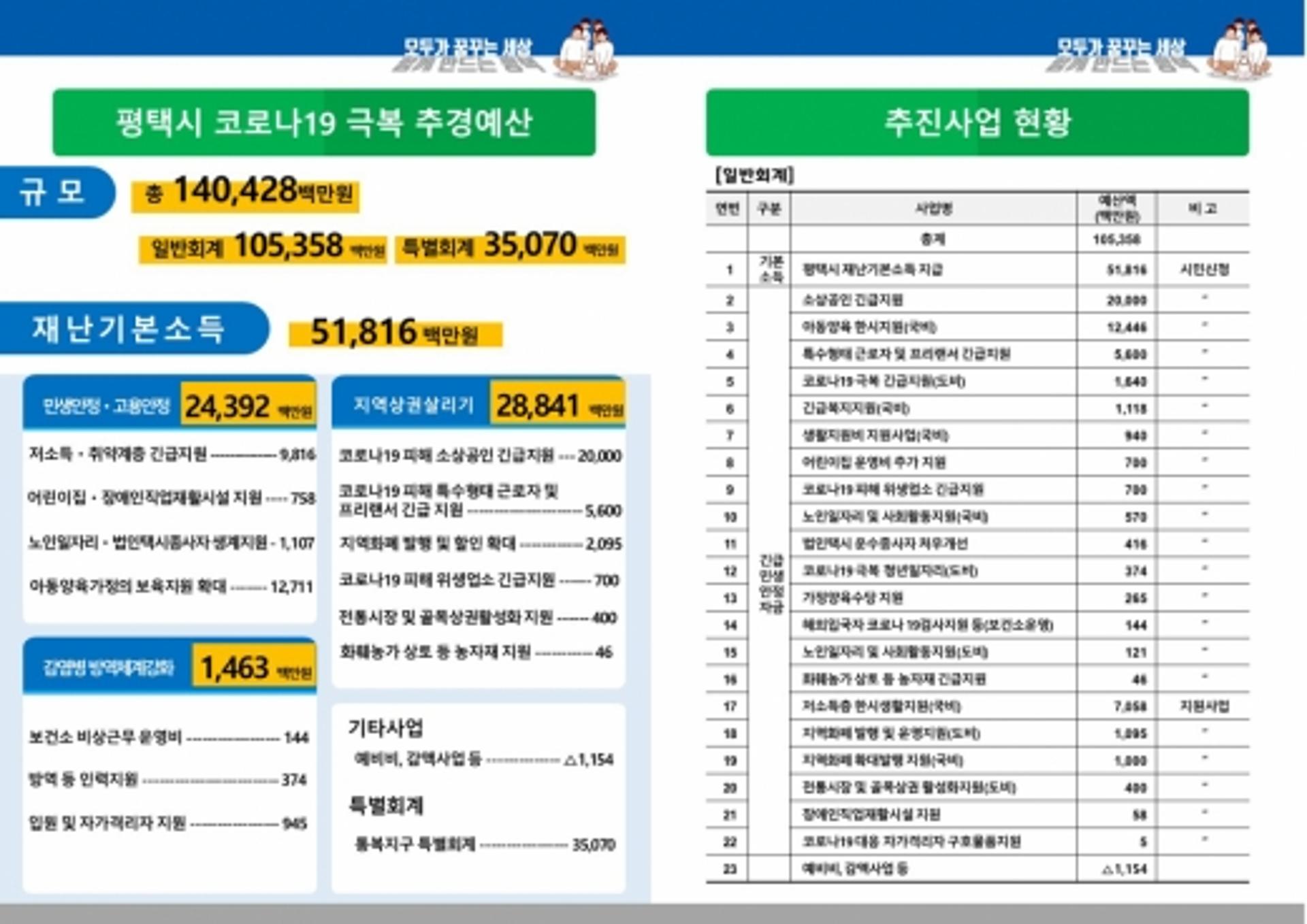 평택시, 1인당 10만원 재난기본소득 지급 추진