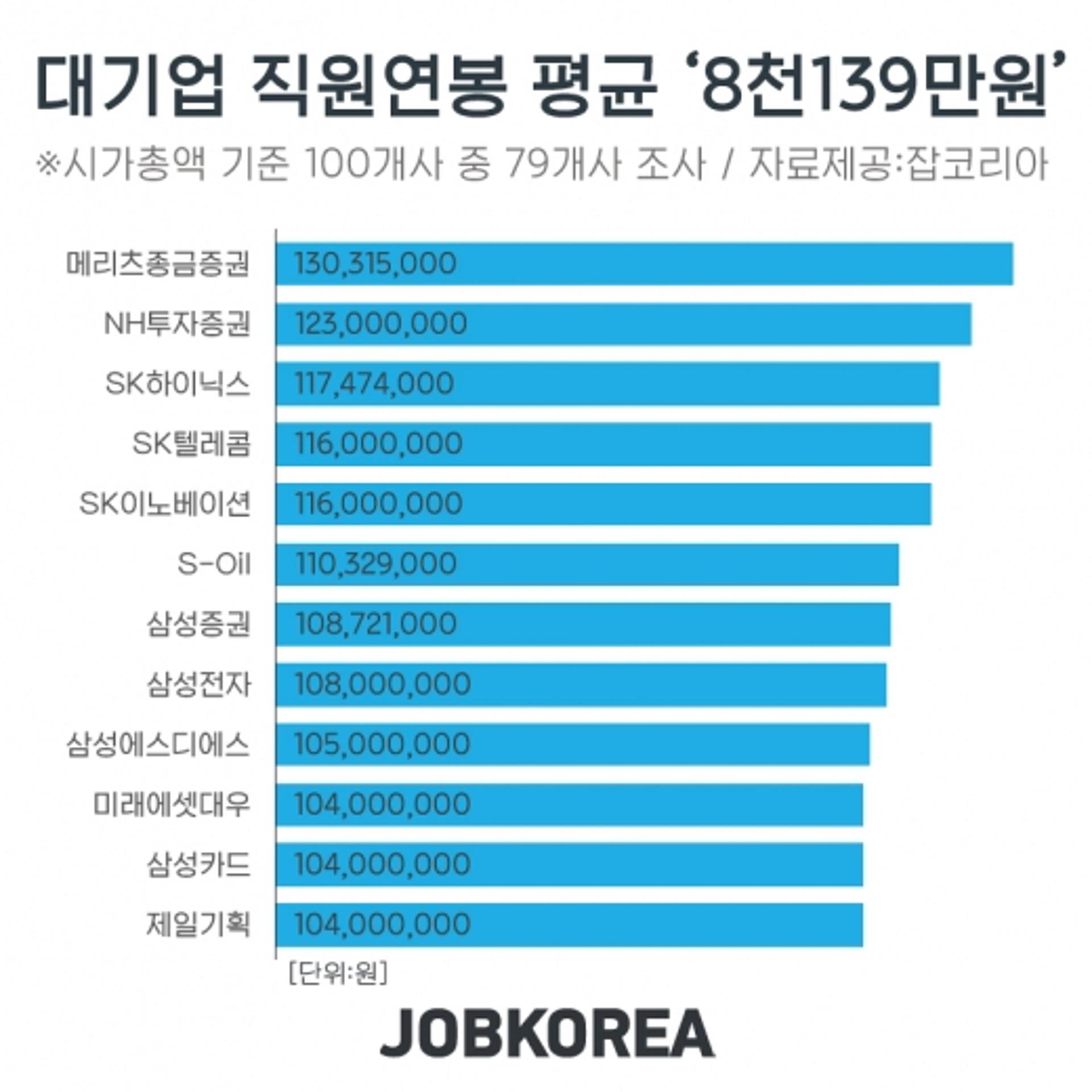 평균 연봉 1억넘는 꿈의 직장 14개… 어디야?