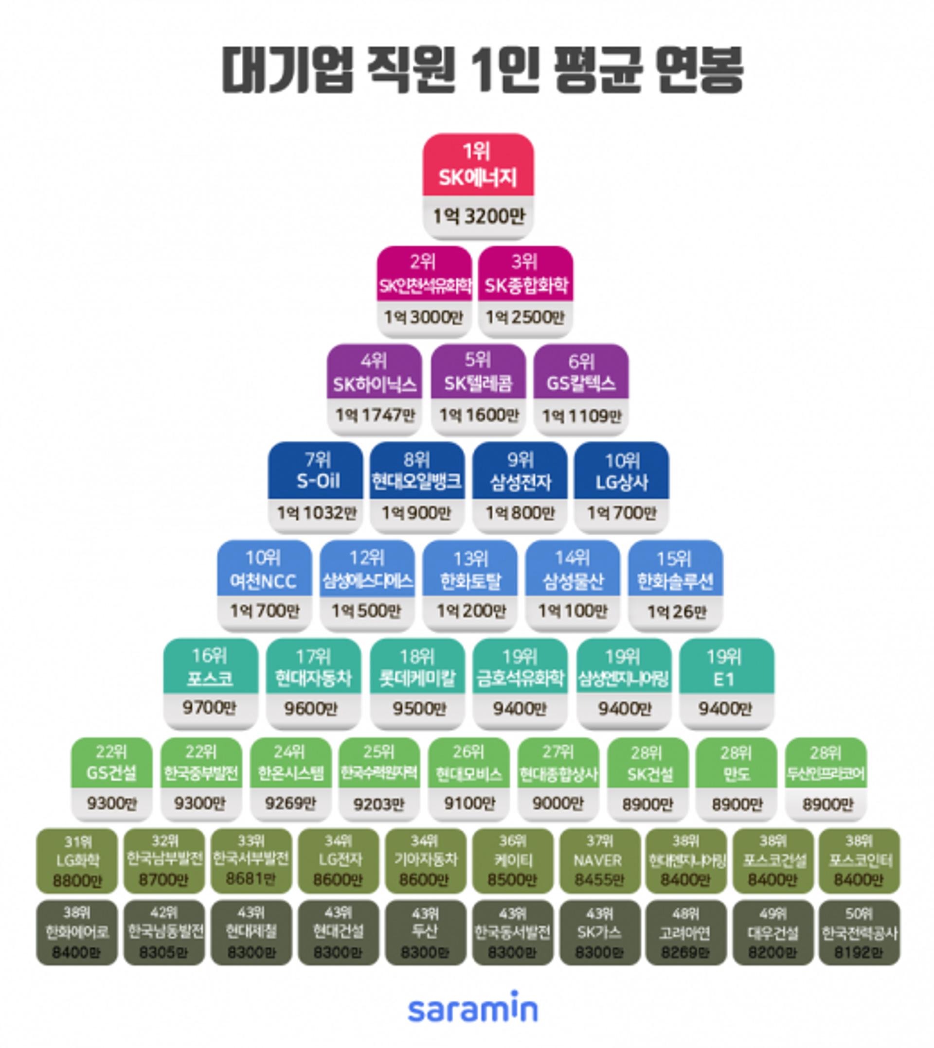 100대 기업 연봉 1위 SK에너지… 1억3200만원