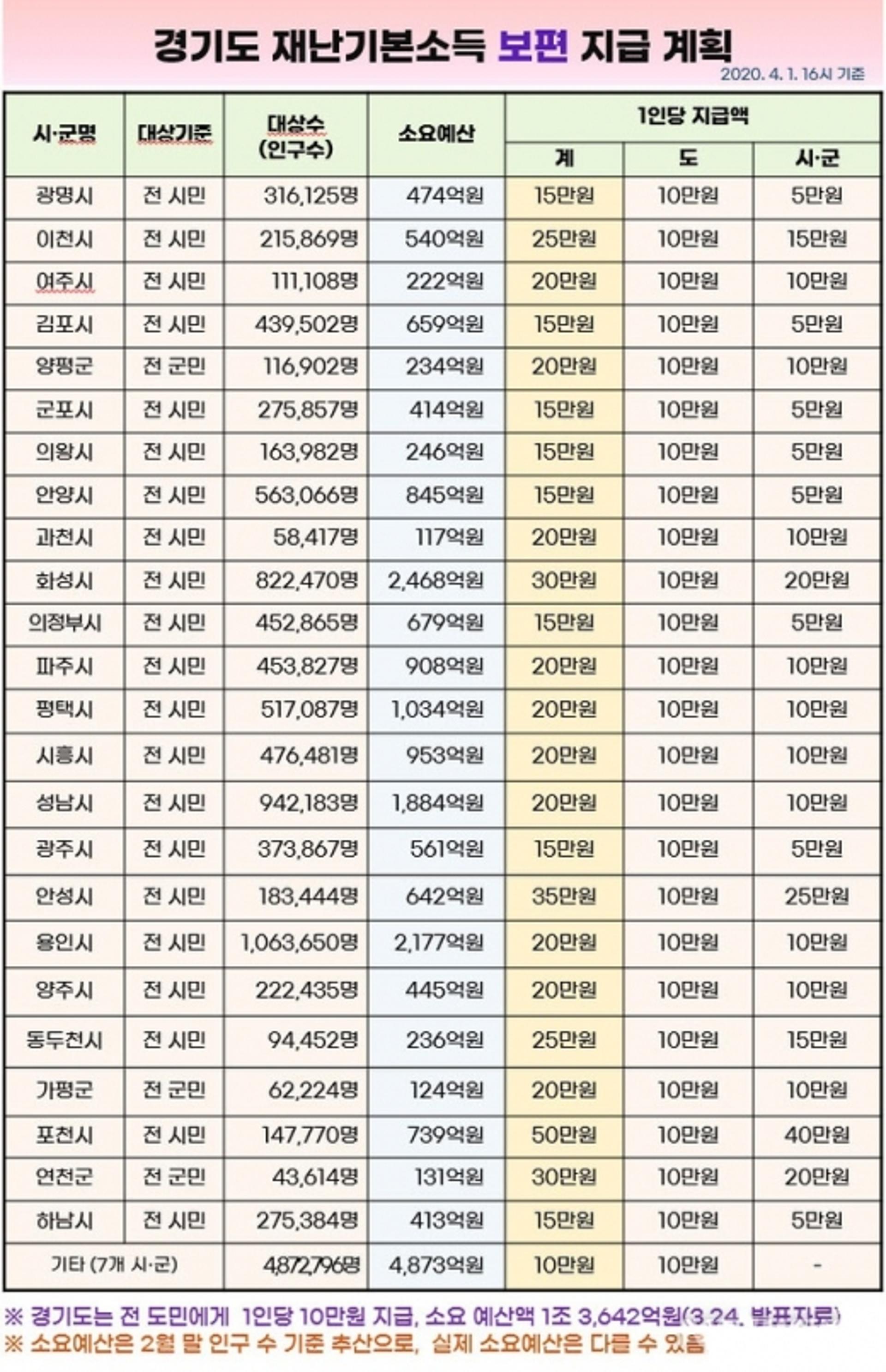 재난기본소득안 없는 남양주·오산·구리시 '지급 요구' 빗발