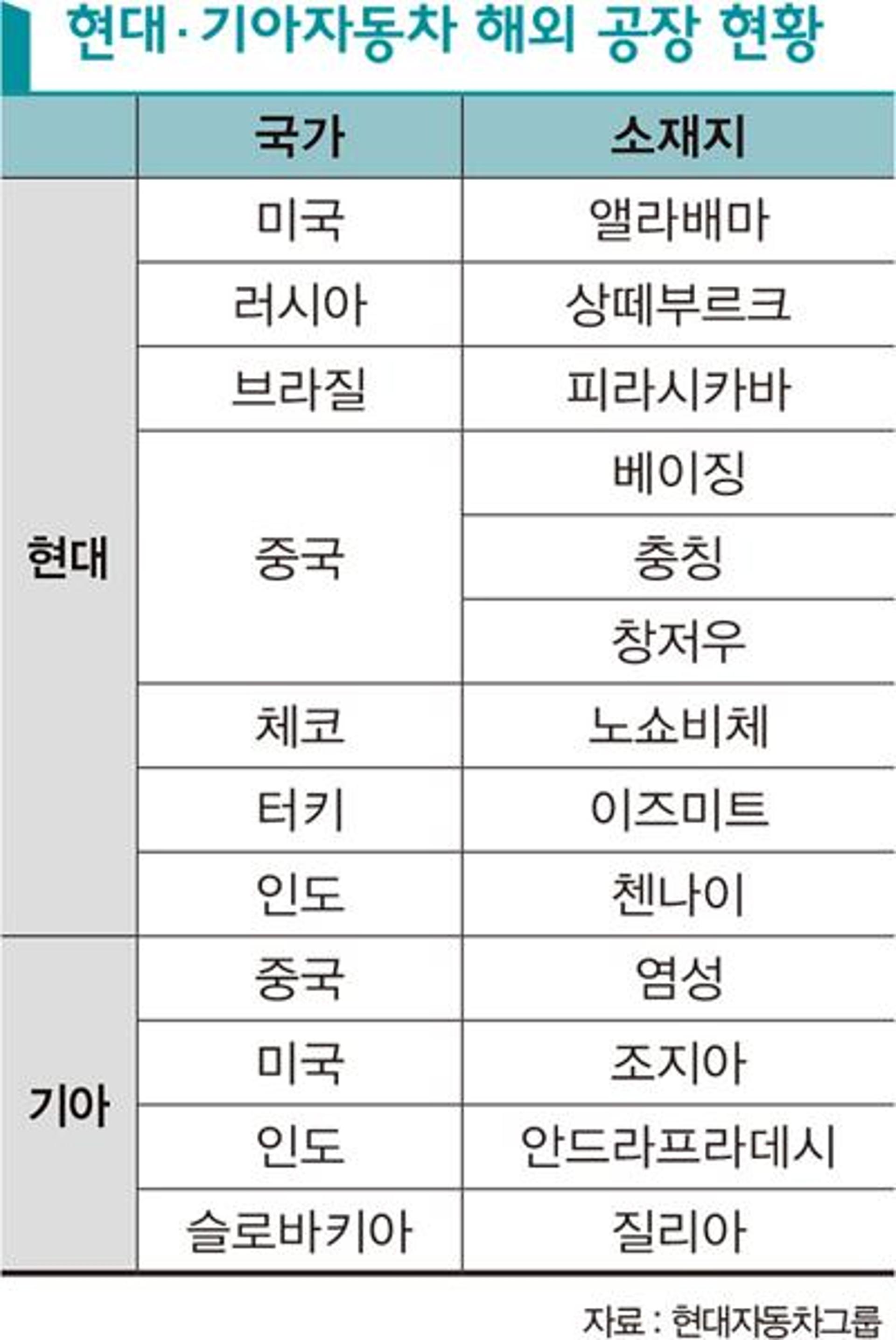 셧다운 비상등… 현대차, 해외공장 어디?