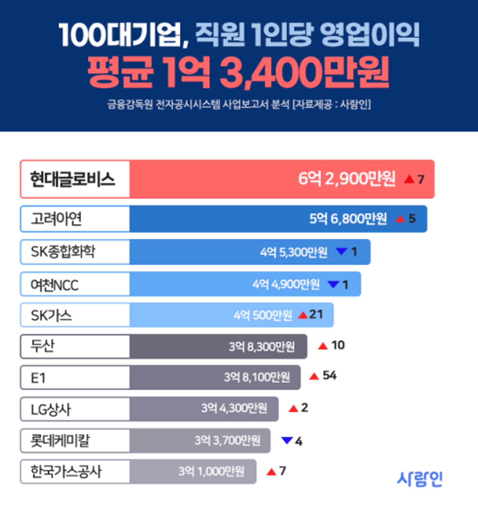 현대글로비스, 직원 1인당 영업익 ‘6억2900만원’… 100대기업 평균의 4.7배