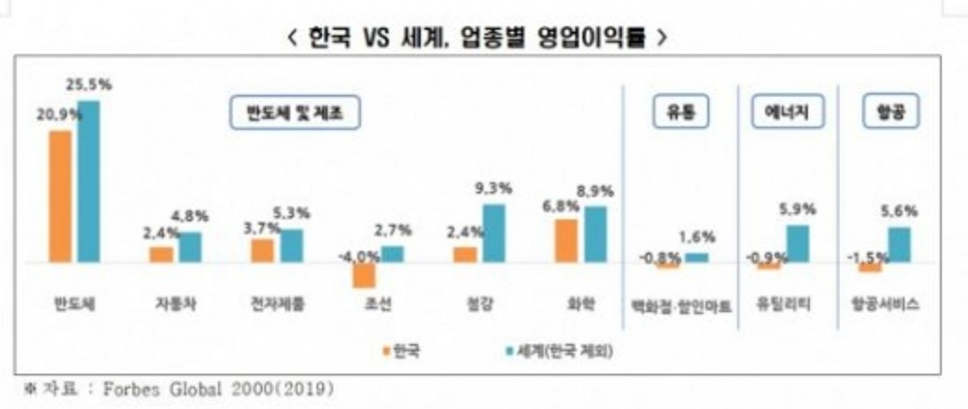 韓 6대 제조업 수익성 5.4%… 글로벌 기업 절반 수준