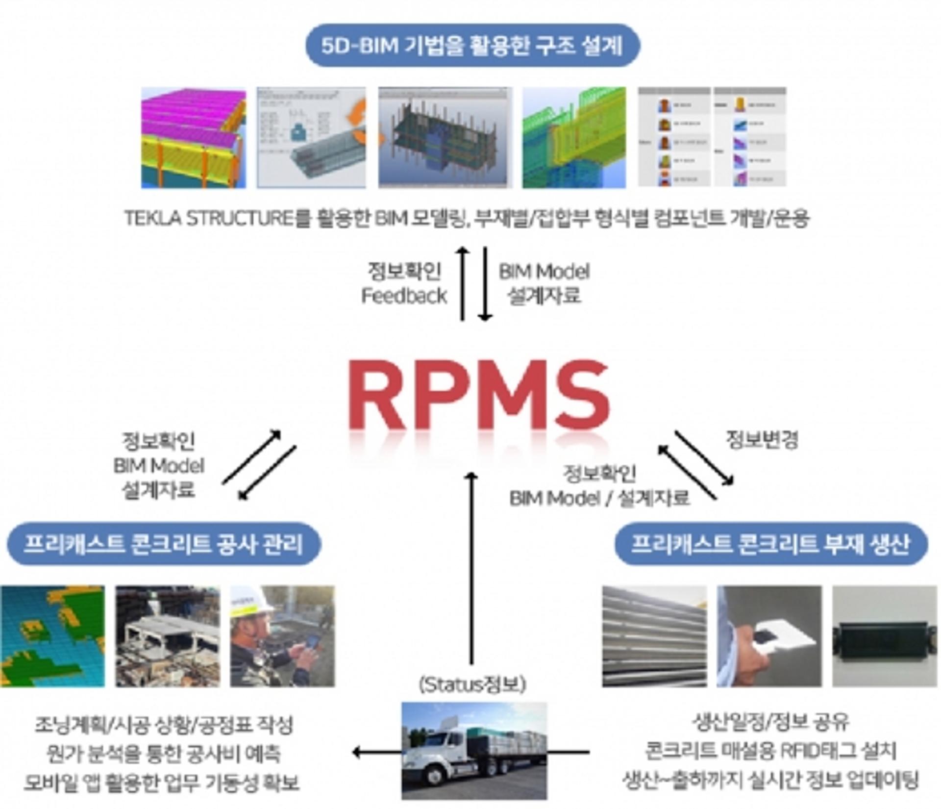 롯데건설, 협력사와 협업하는 디지털 플랫폼 ‘RPMS’ 강화