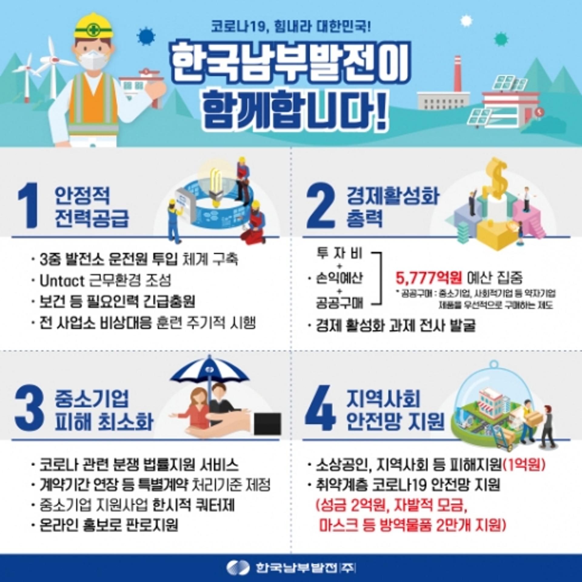 남부발전, 코로나19 종합대책 추진… 5777억원 조기집행
