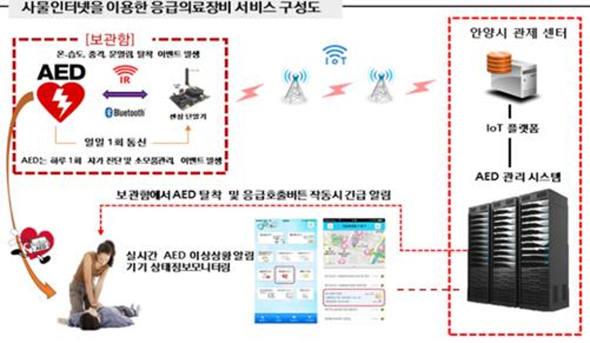 안양시, 조달청 공모 '혁신시제품 도전적 과제' 선정