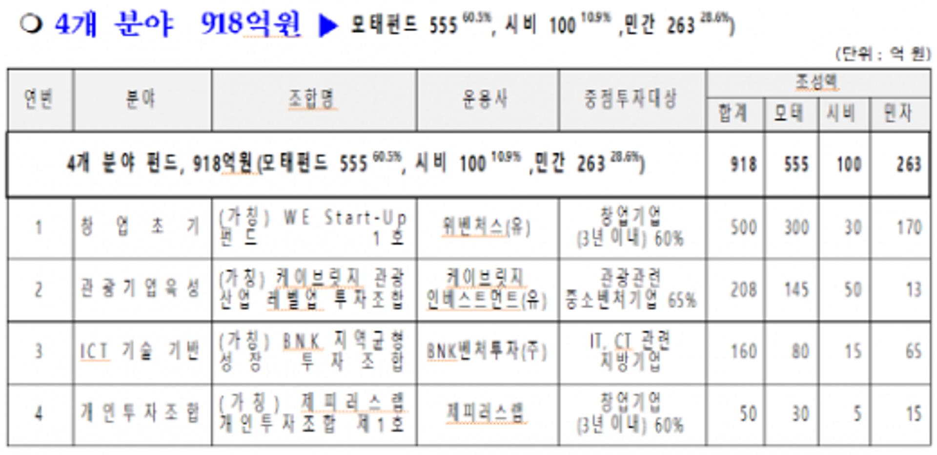 부산시, 한국모태펀드 공모에 4개 펀드 선정… 역대 최대 918억원 규모