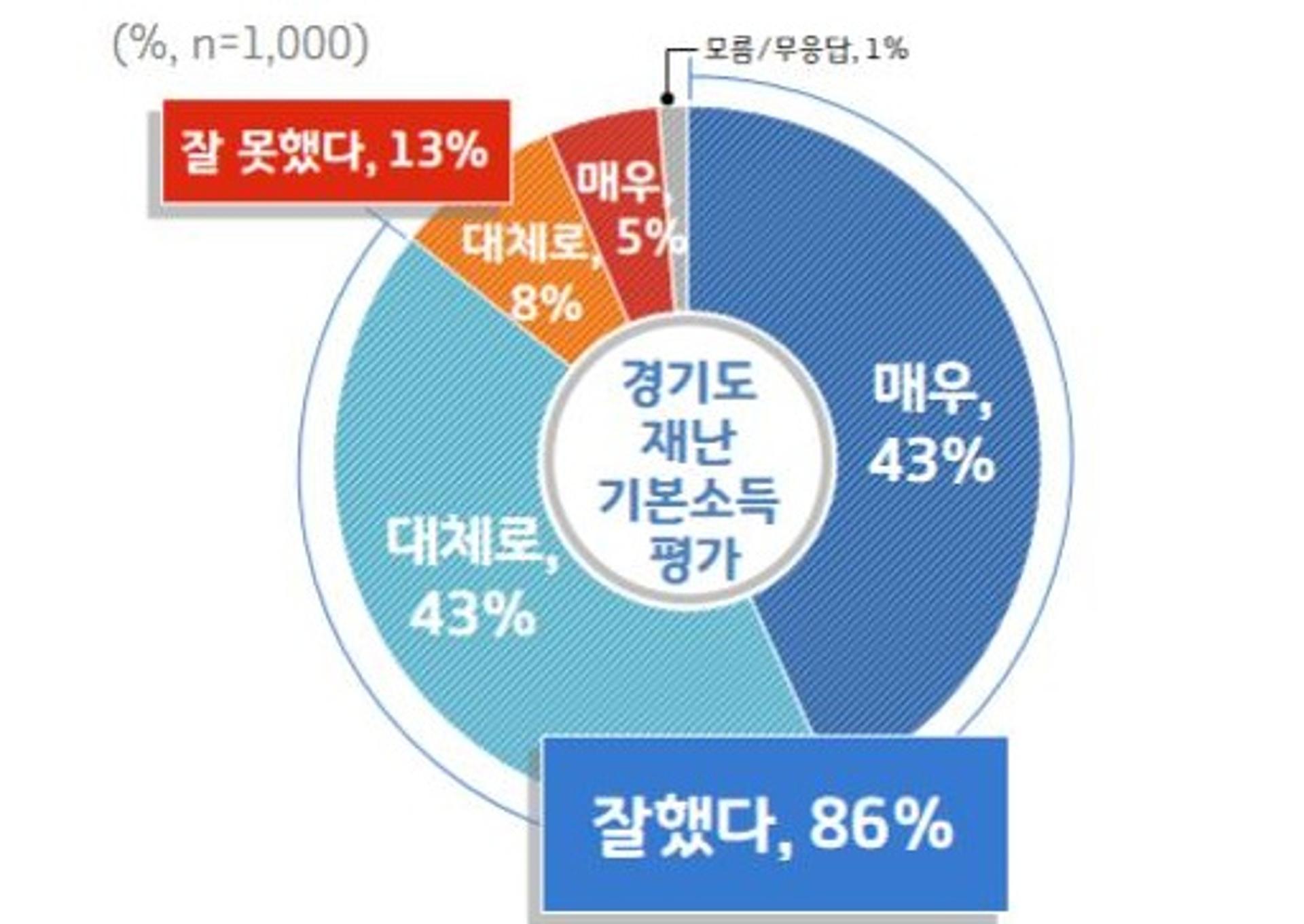 경기도민 86% ‘경기도 재난기본소득’ 지급 “잘했다”