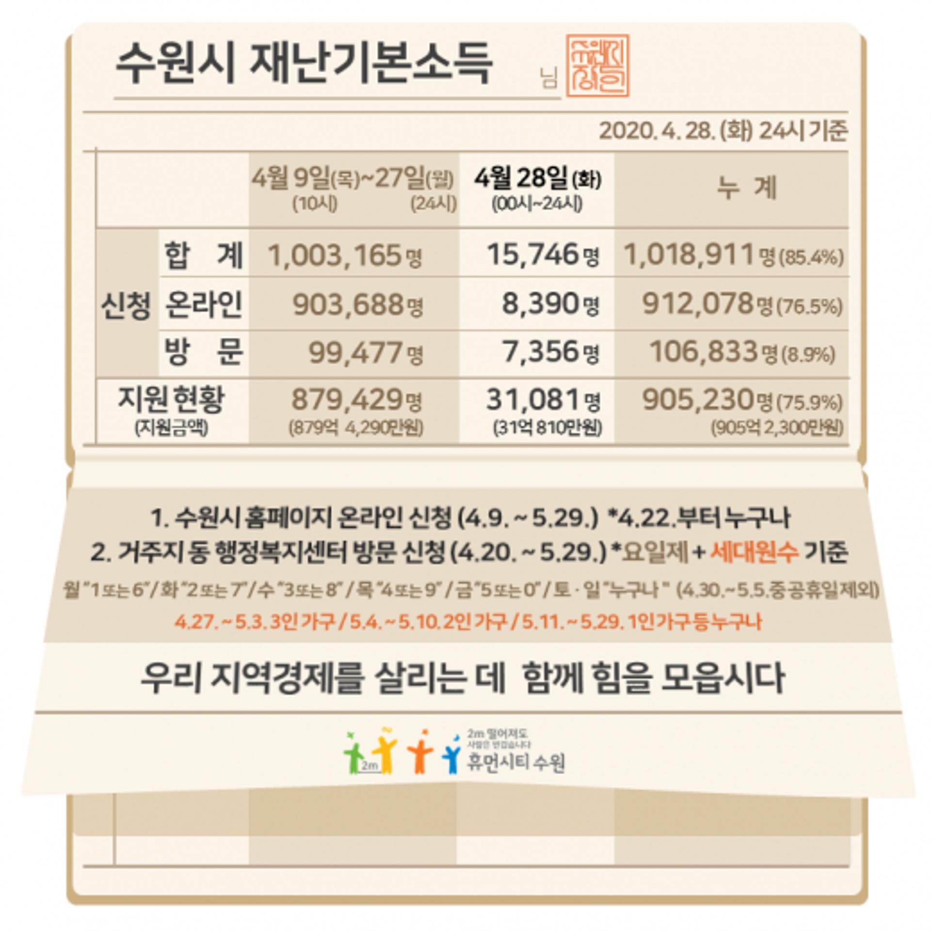 수원시 재난기본소득 동행정복지센터 방문 신청 공휴일에도 가능