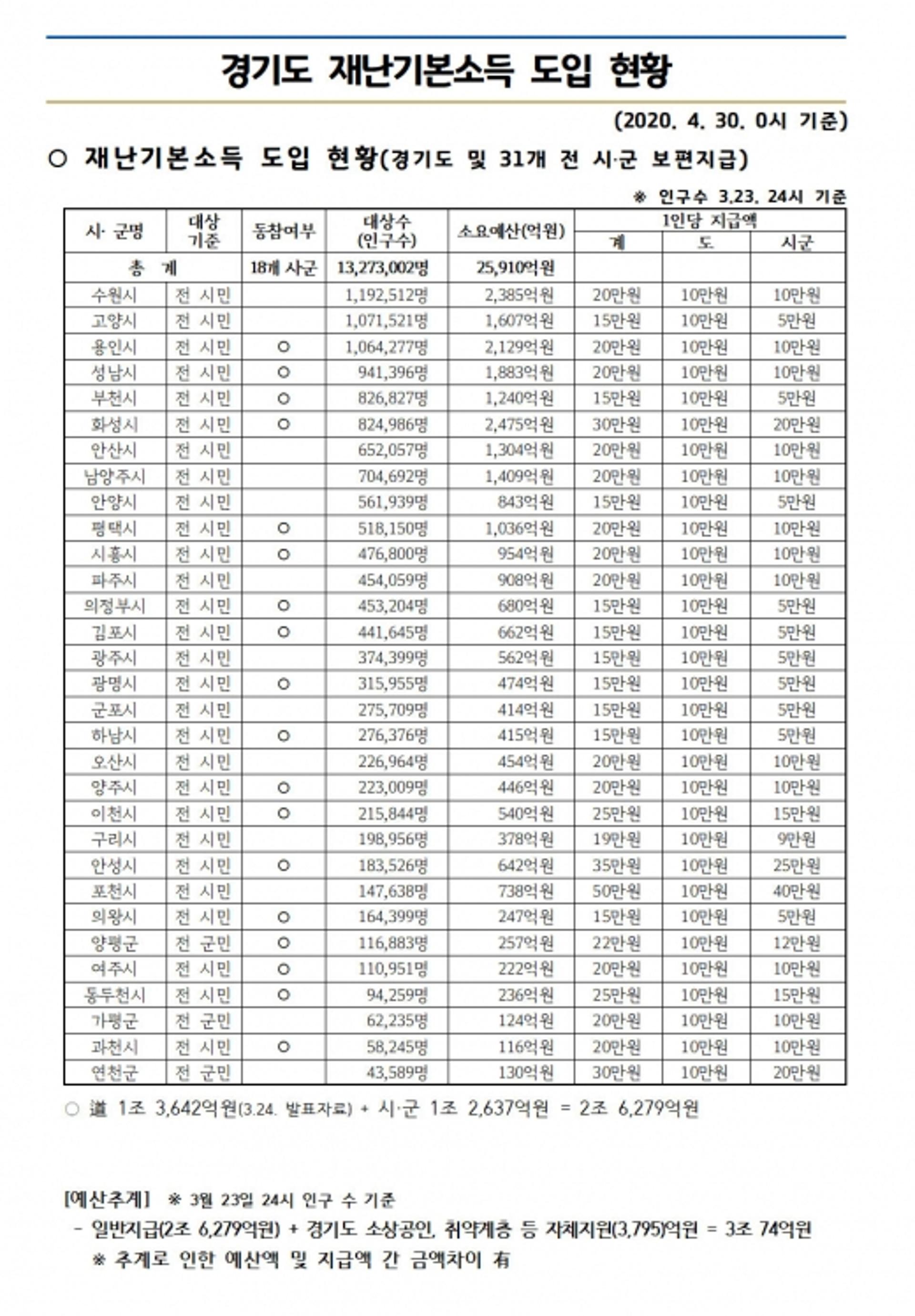 경기도 재난기본소득 신청 1000만… 시군별 지급액수는 얼마?