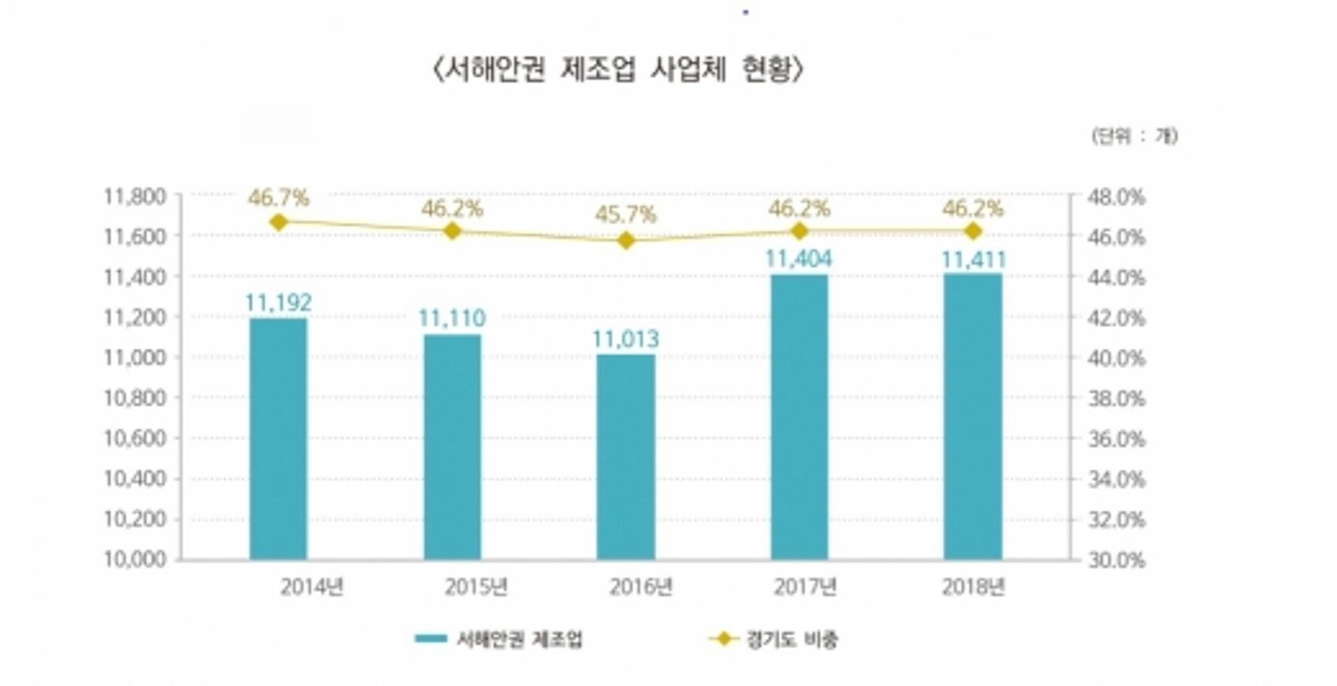 경기도 서해안권 제조업 부가가치 121조원
