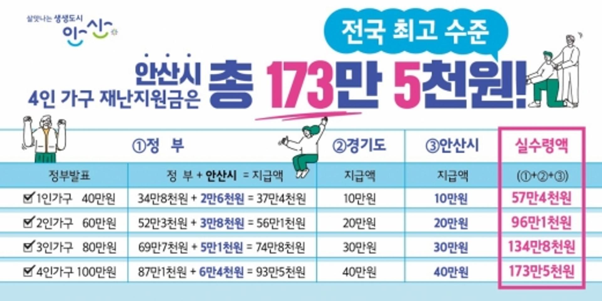 안산시 재난지원금 4인 가족 173만5000원… 전국 최고 수준