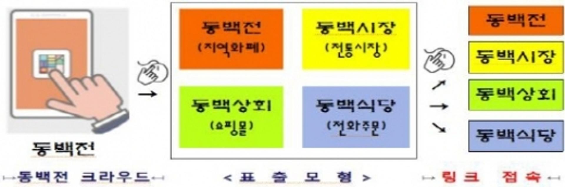 부산 지역화폐 동백전 모바일마켓 '동백시장·동백식당' 구축