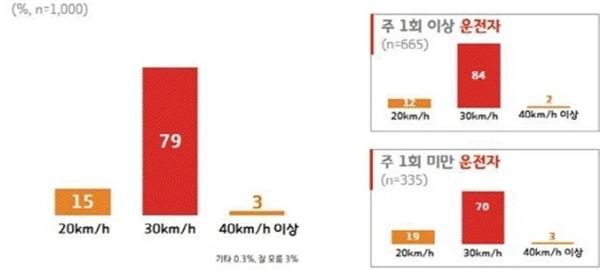 경기도민 43%, "어린이 보호구역 잘 지키지 않는다" 인식