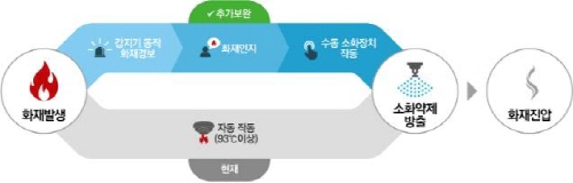 해양교통안전공단, 어선화재사고 저감 자동소화장치 획기적 개선