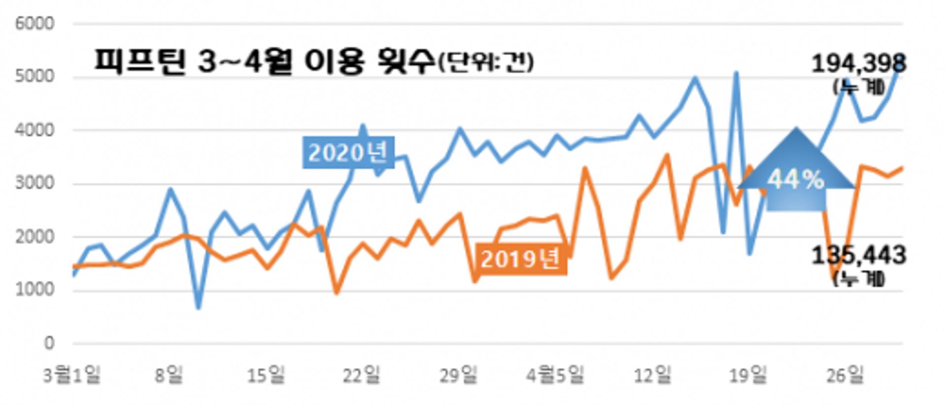 고양시 공공자전거 피프틴 이용률 44% 증가