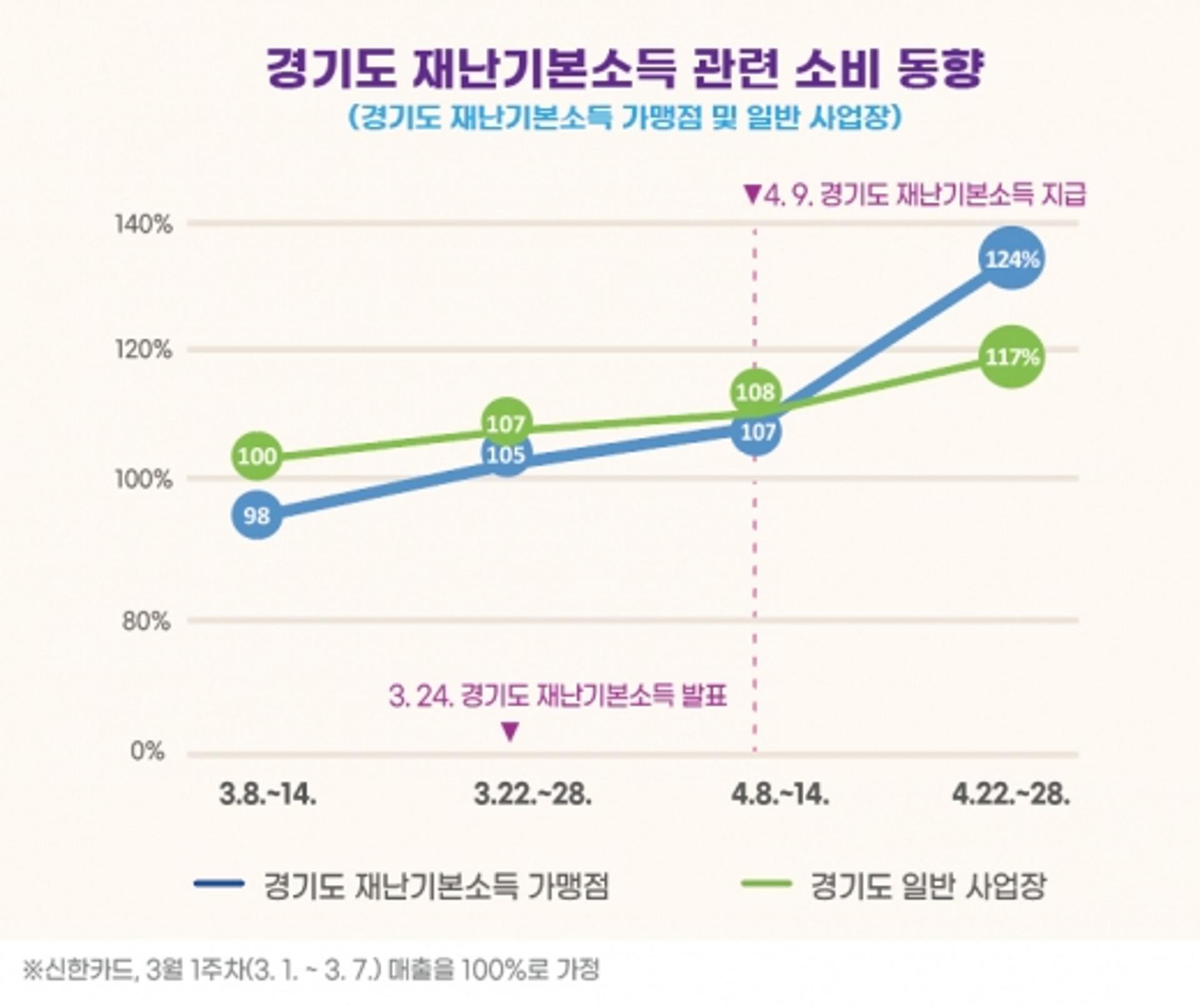 경기도 재난지원소득, 중소형 가맹점 소비 진작 효과 뚜렷
