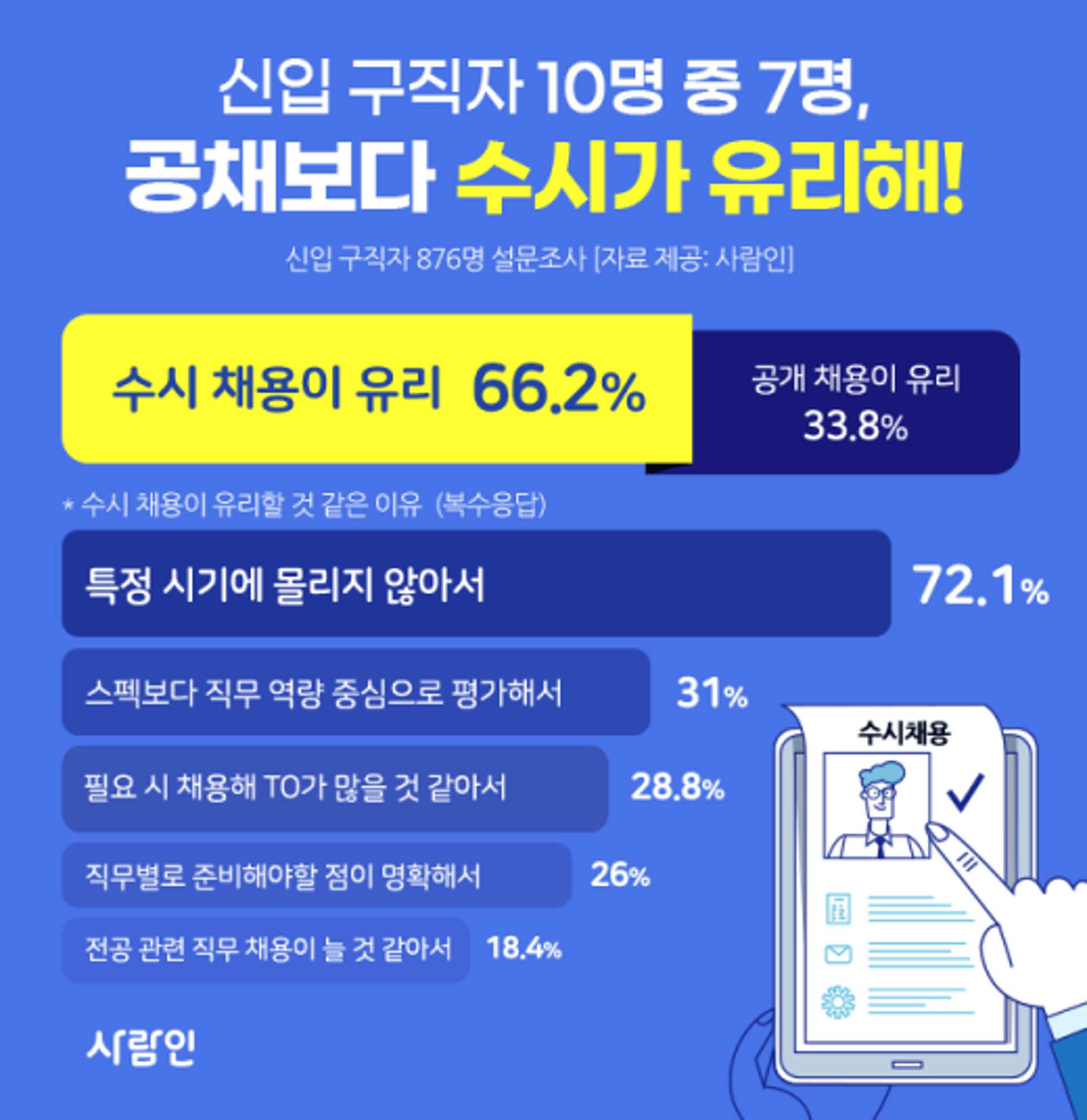 신입 구직자 10명 중 7명 “공채보다 수시가 유리”