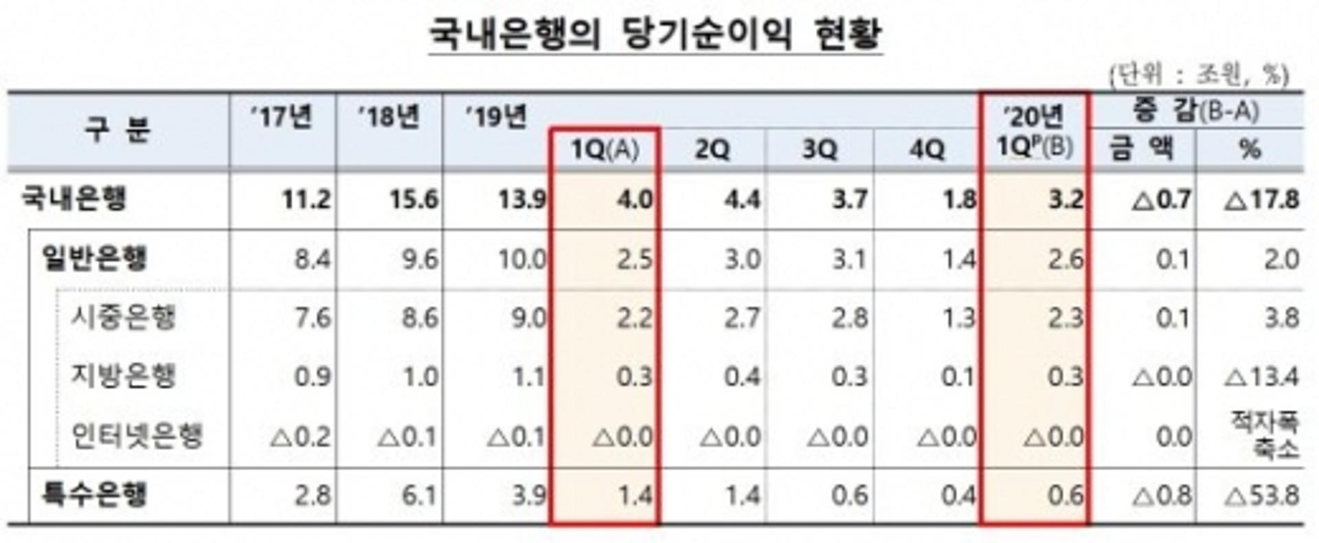 1분기 은행권 순익 3.2조원… 순이자마진 역대 최저