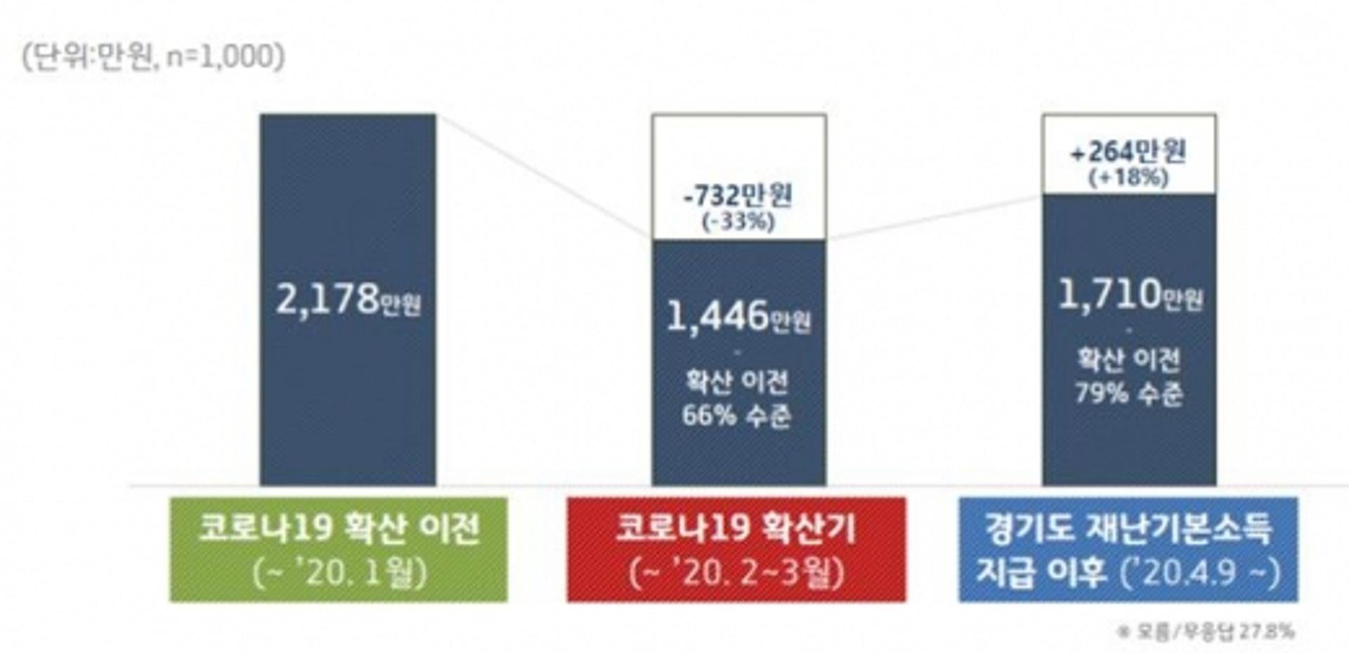 경기도 재난기본소득에 '숨통'… "자영업 월매출 18% 올랐다"