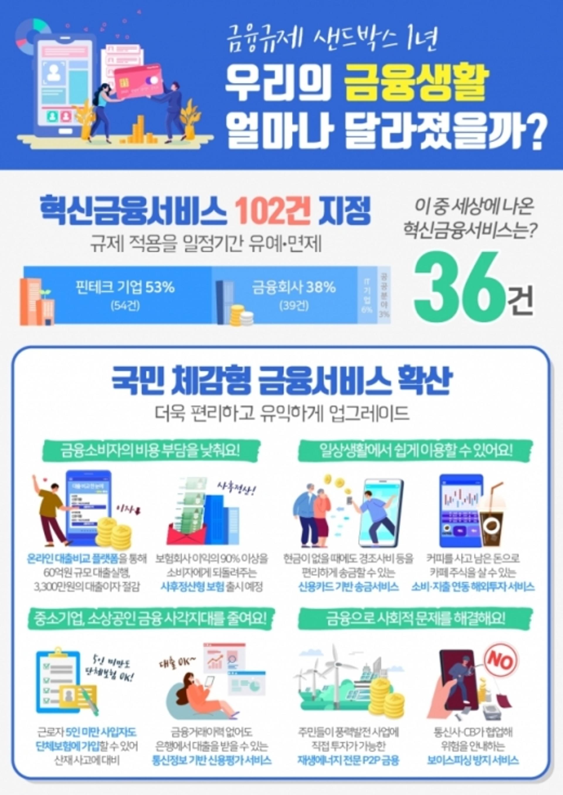 통신비 잘 내면 신용대출 승인… 1년간 혁신금융 102건 나왔다