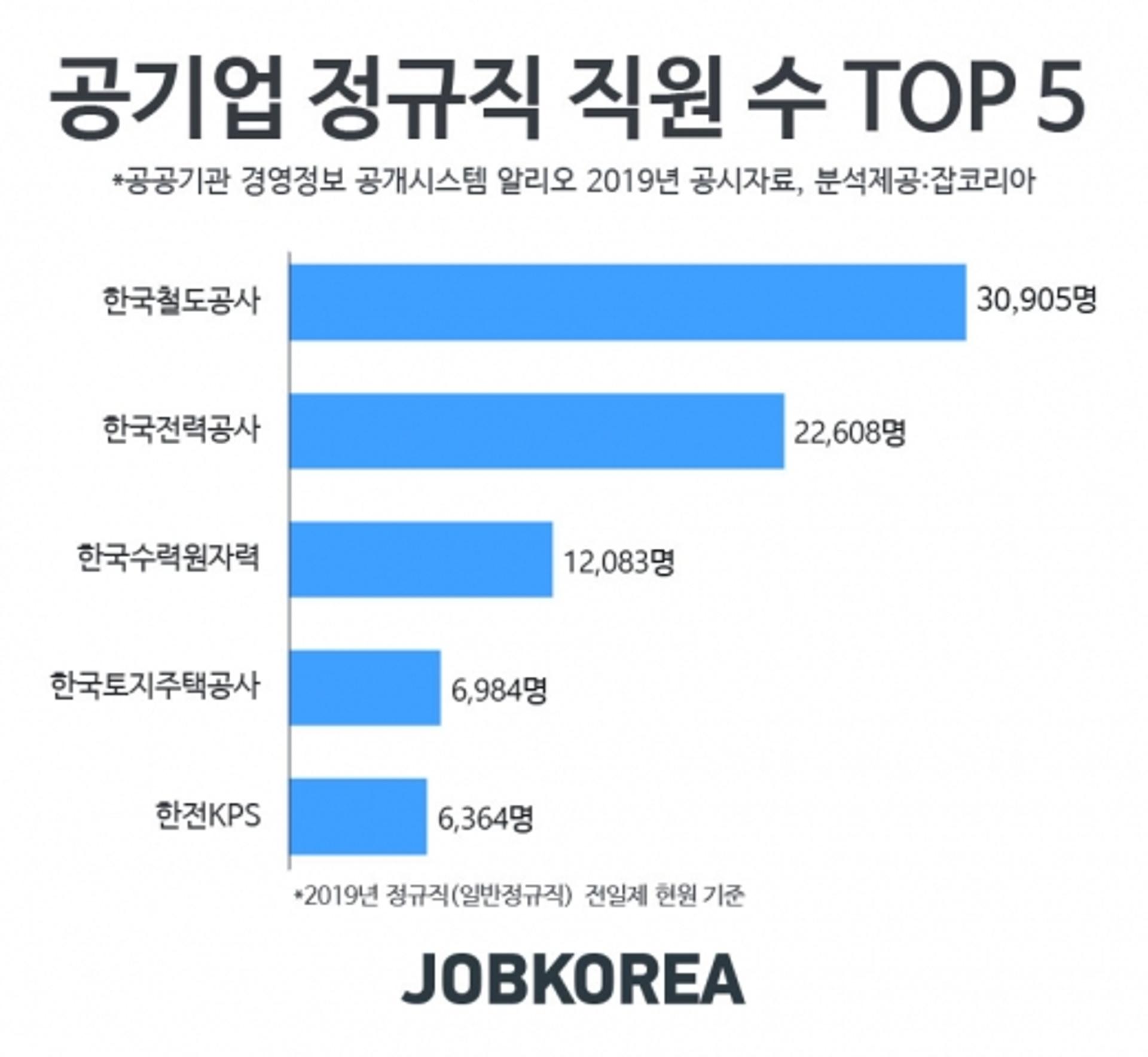 지난해 공기업 정규직 직원 수 1위는 한국철도공사… 3만905명