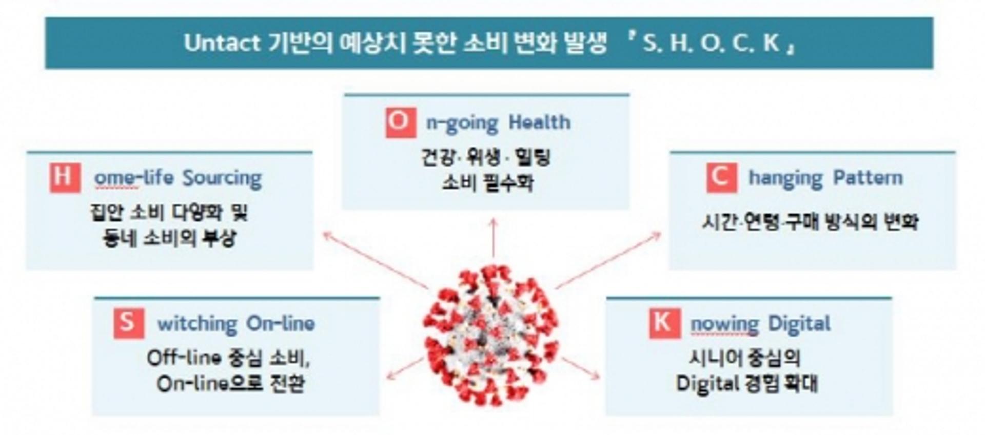 포스트 코로나 시대, 'SHOCK' 소비 몰아친다