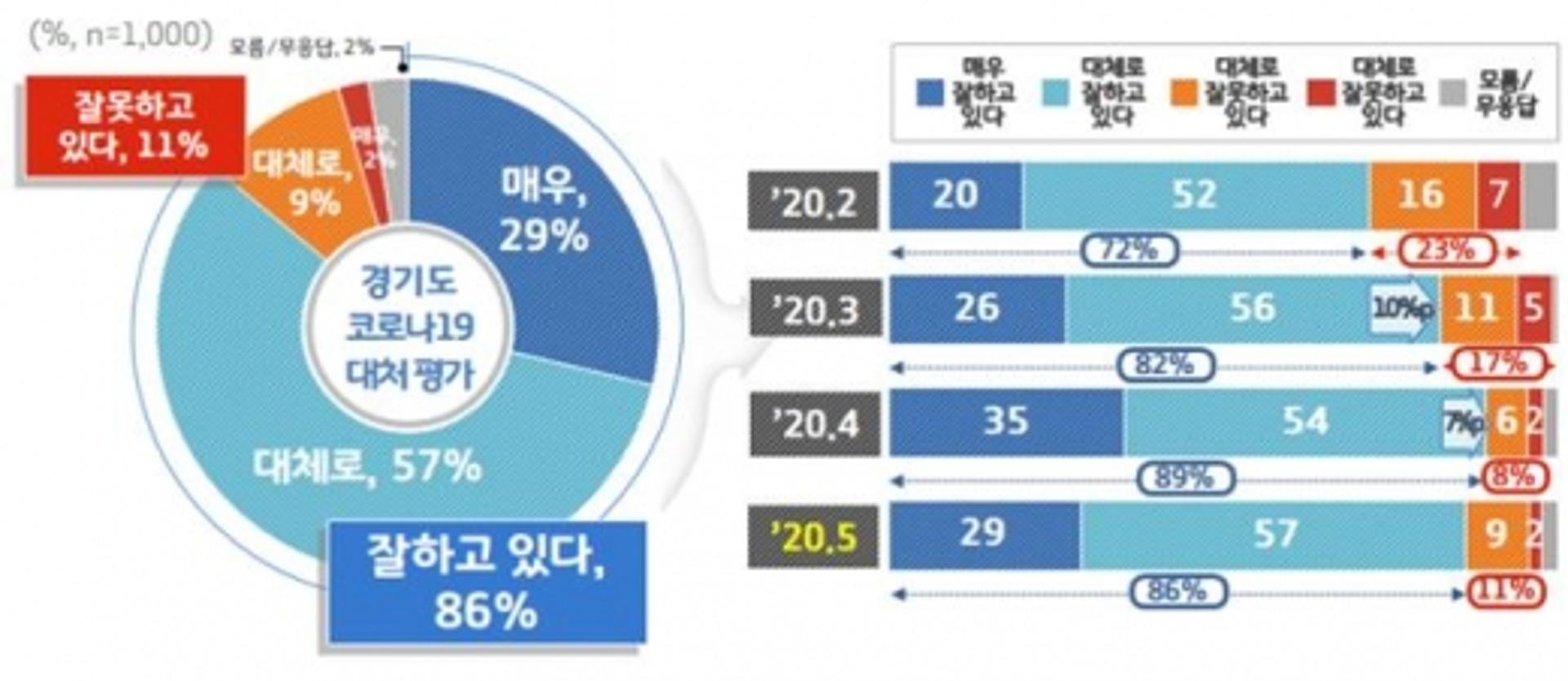 경기도민 86% "코로나19 대처, 잘하고 있다"… 91% "재확산 우려"