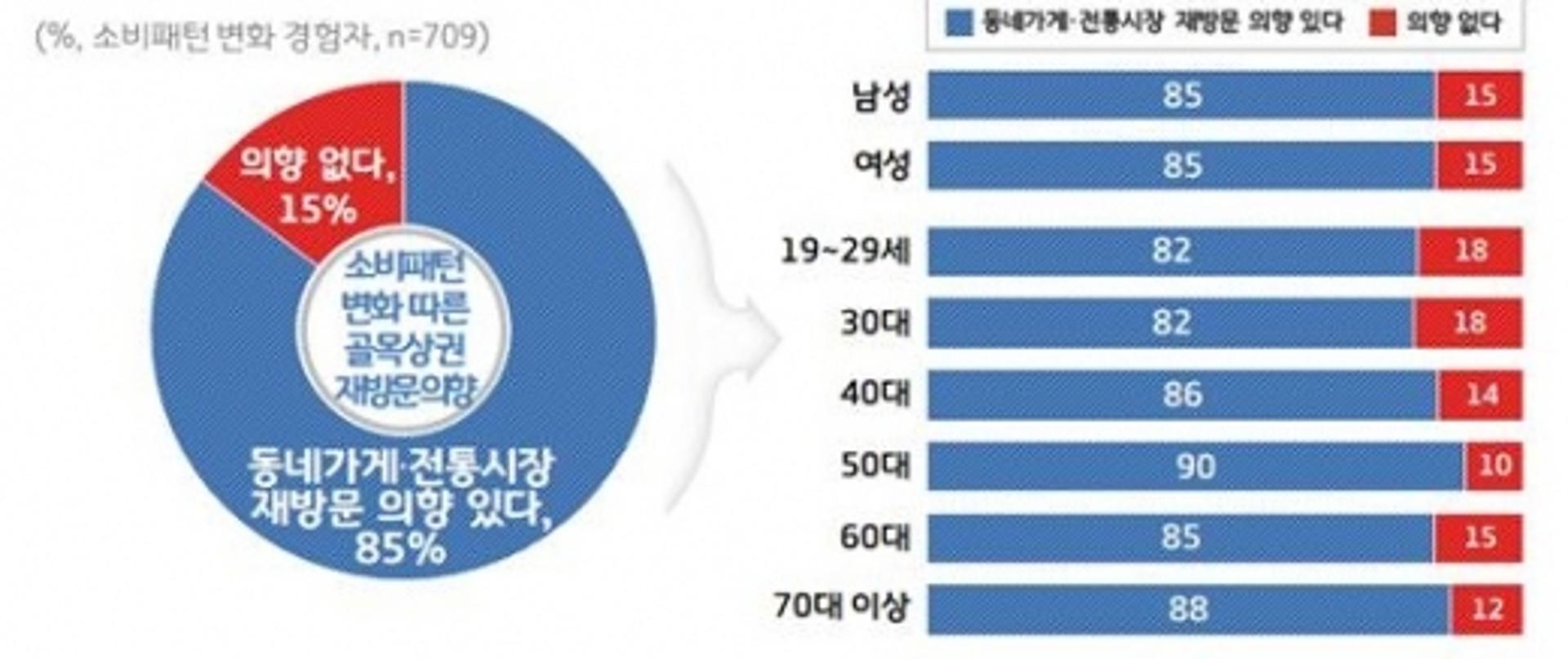 경기도 재난기본소득 반사효과, 도민 85% "전통시장 다시 찾겠다"