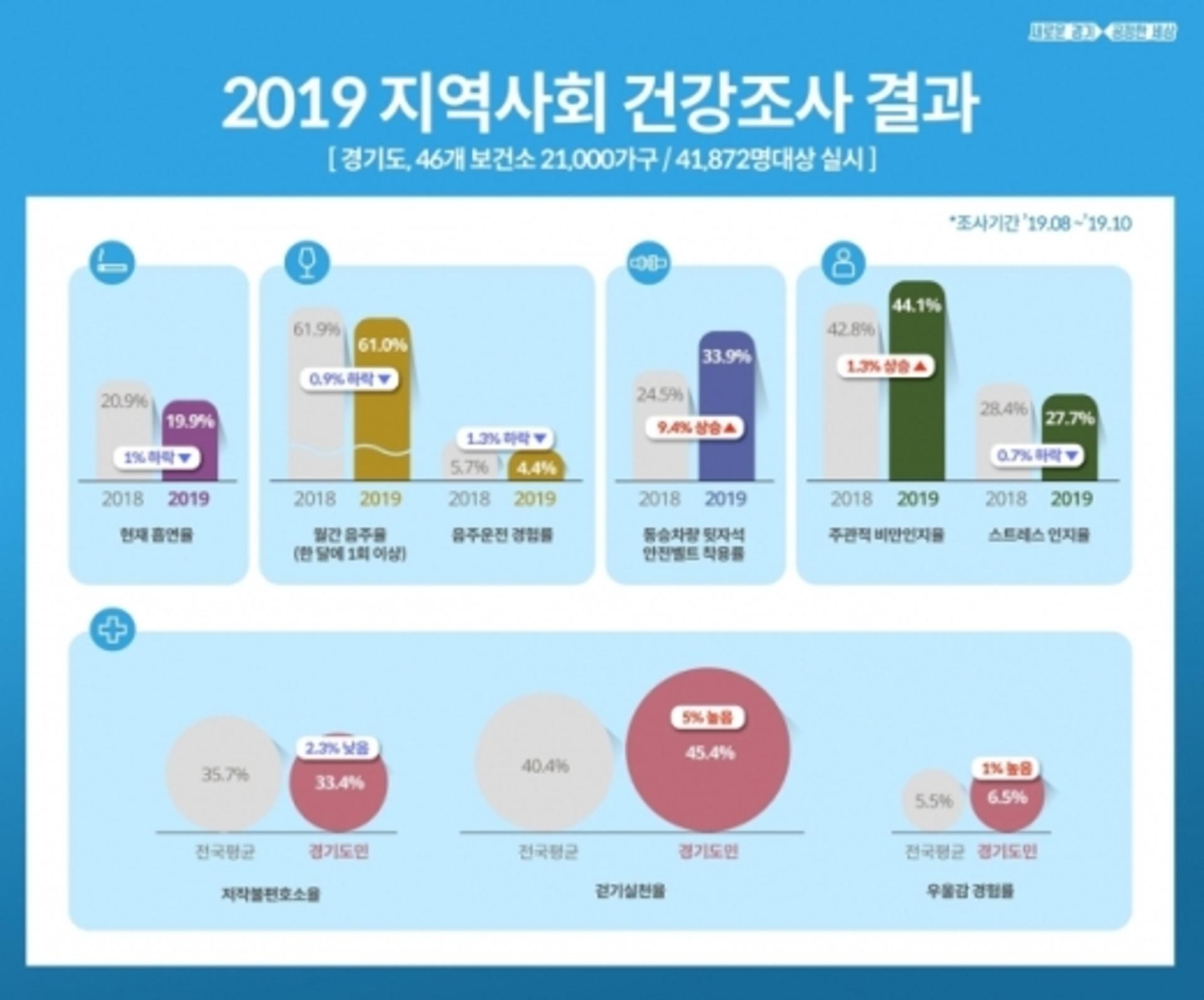 경기도민 우울감 경험 높다… 흡연율·음주율 감소