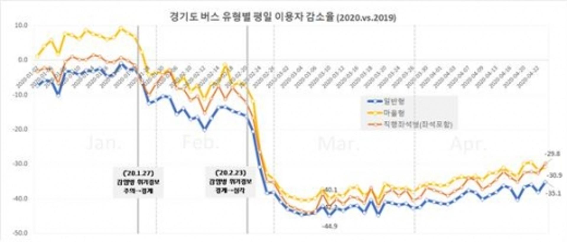 경기연구원 "코로나19 이후 대중교통 혼잡률 완화 정책 필요"