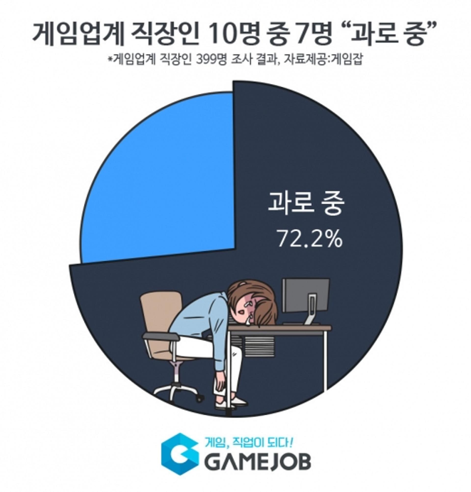 야근·초과근무가 당연?… 게입업계 10명 중 7명 ‘과로 중’