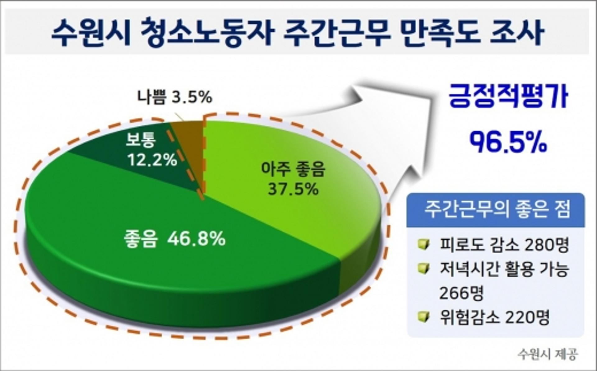 수원시, 하절기 생활폐기물 오전 5시부터 수거