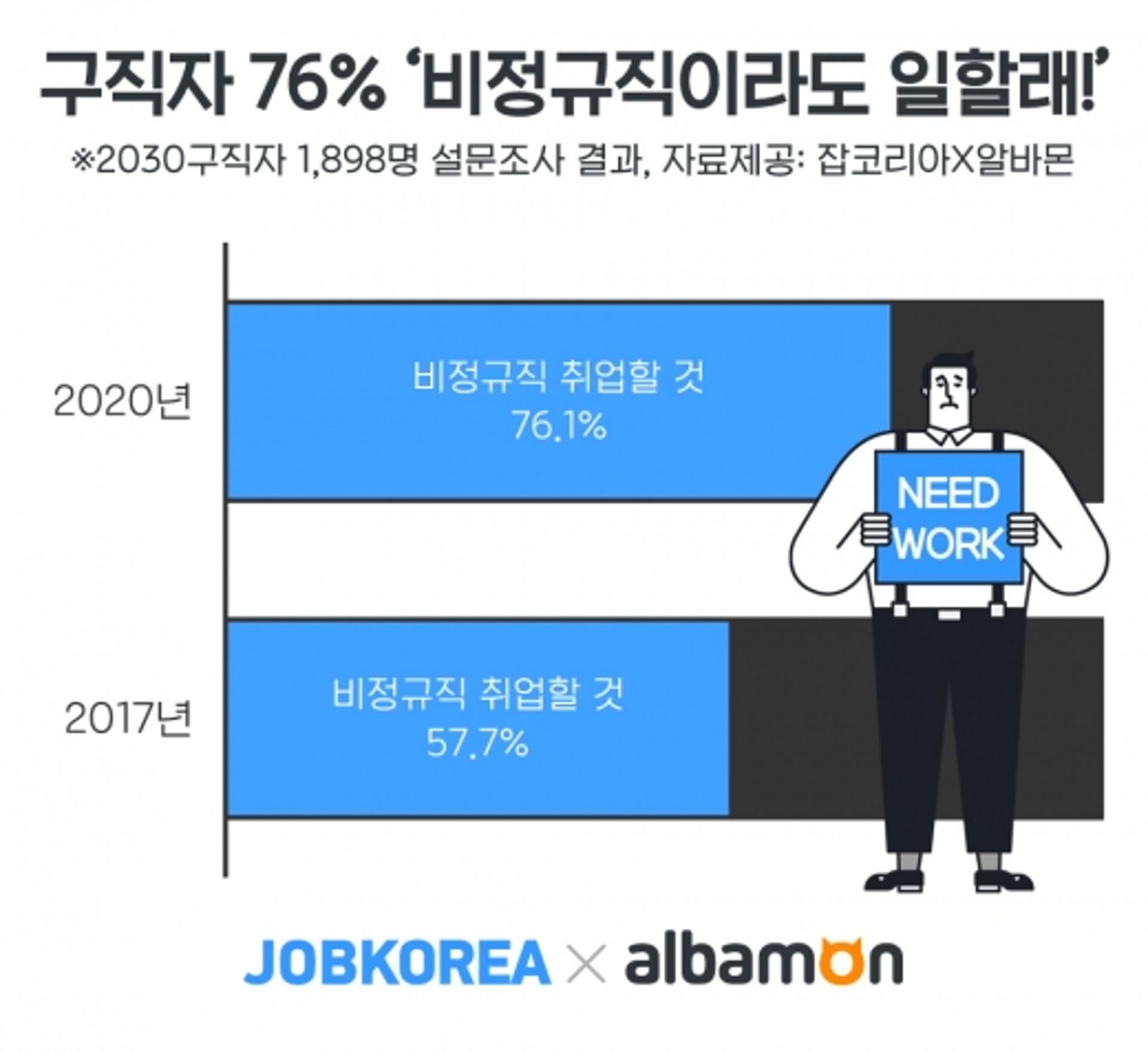 구직자 76% “비정규직이라도 취업할 것”… 3년전보다 18%↑